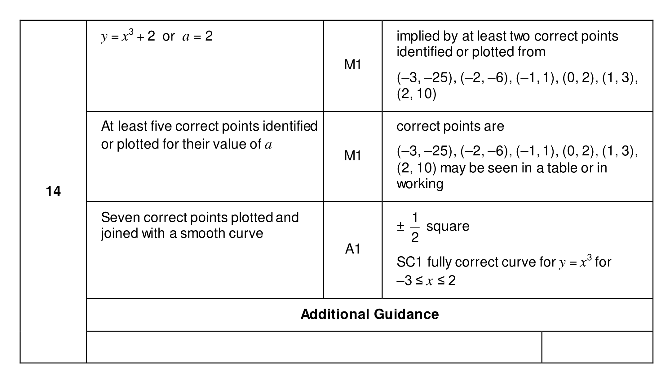 Mark scheme for Q14
