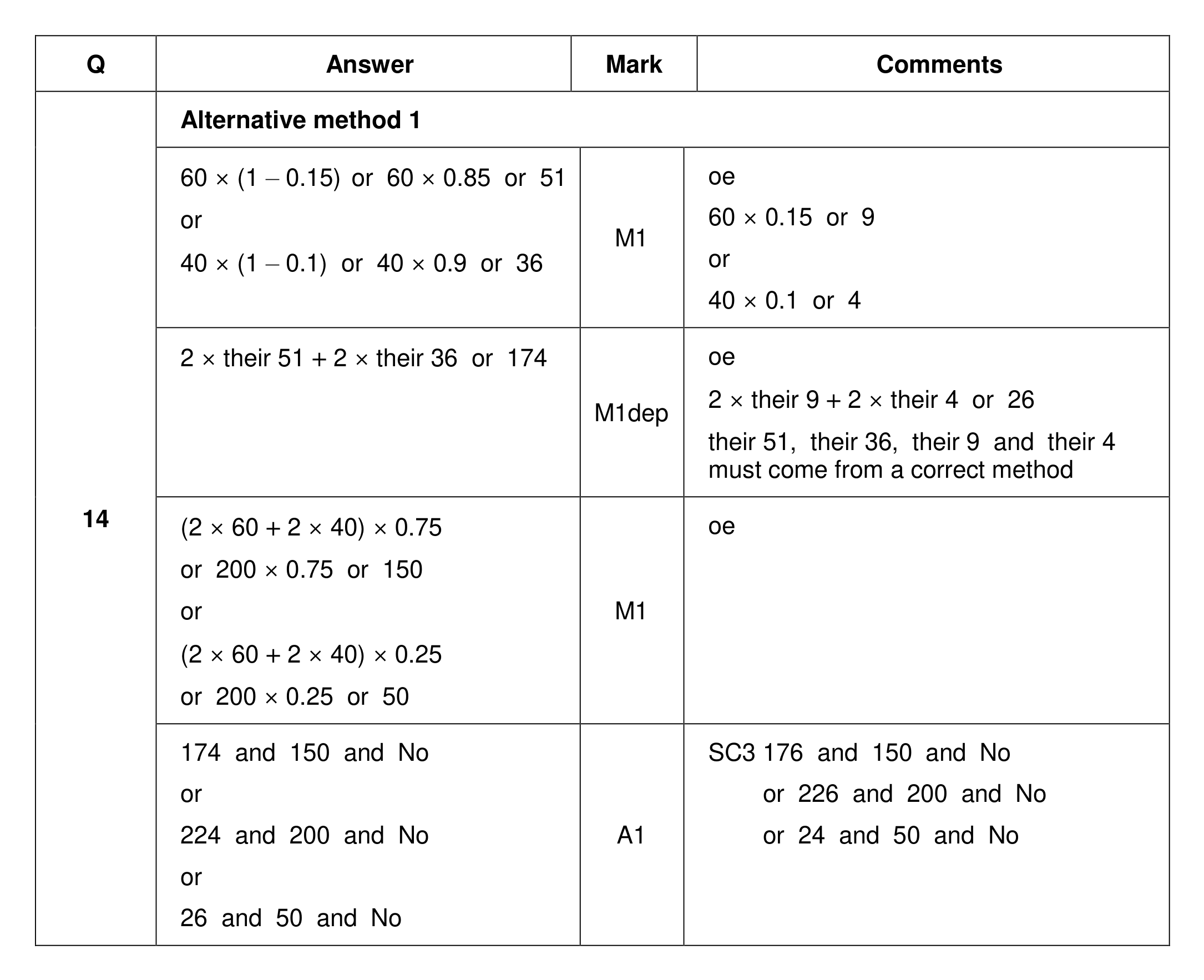 Mark scheme for Q14 (part 1 of 2)