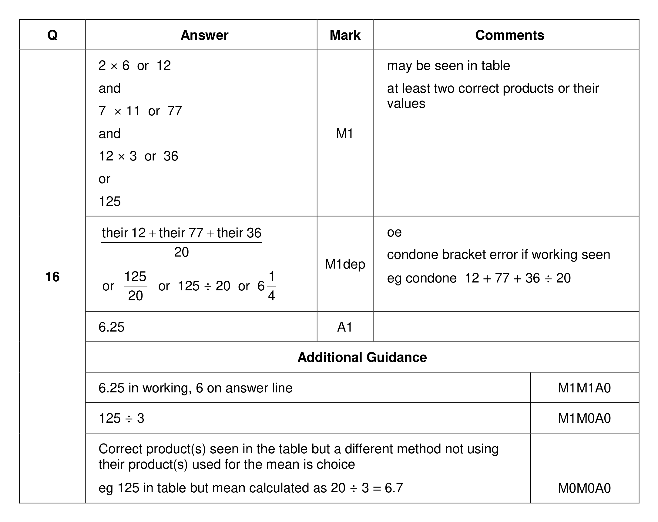 Mark scheme for Q16