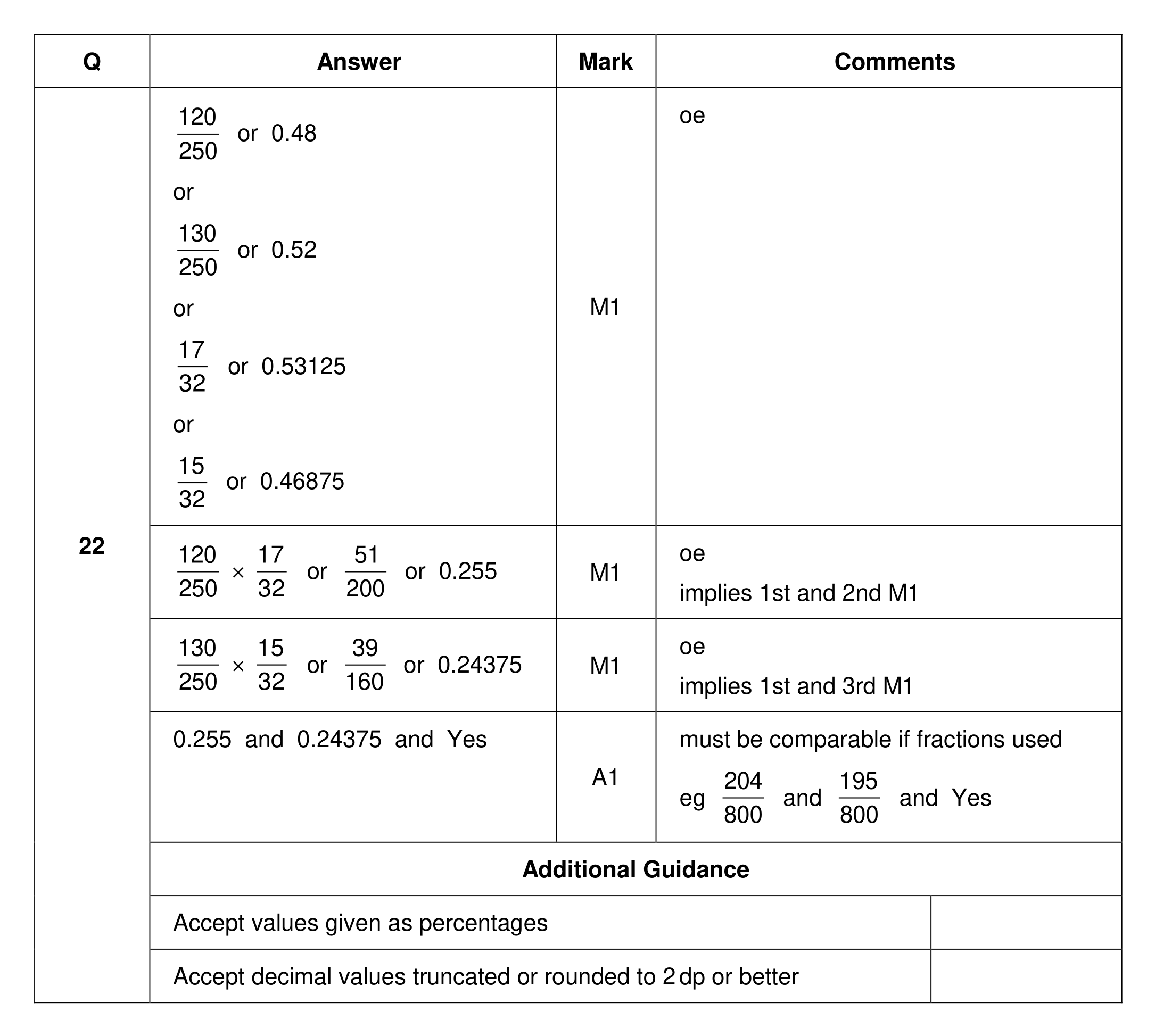 Mark scheme for Q22