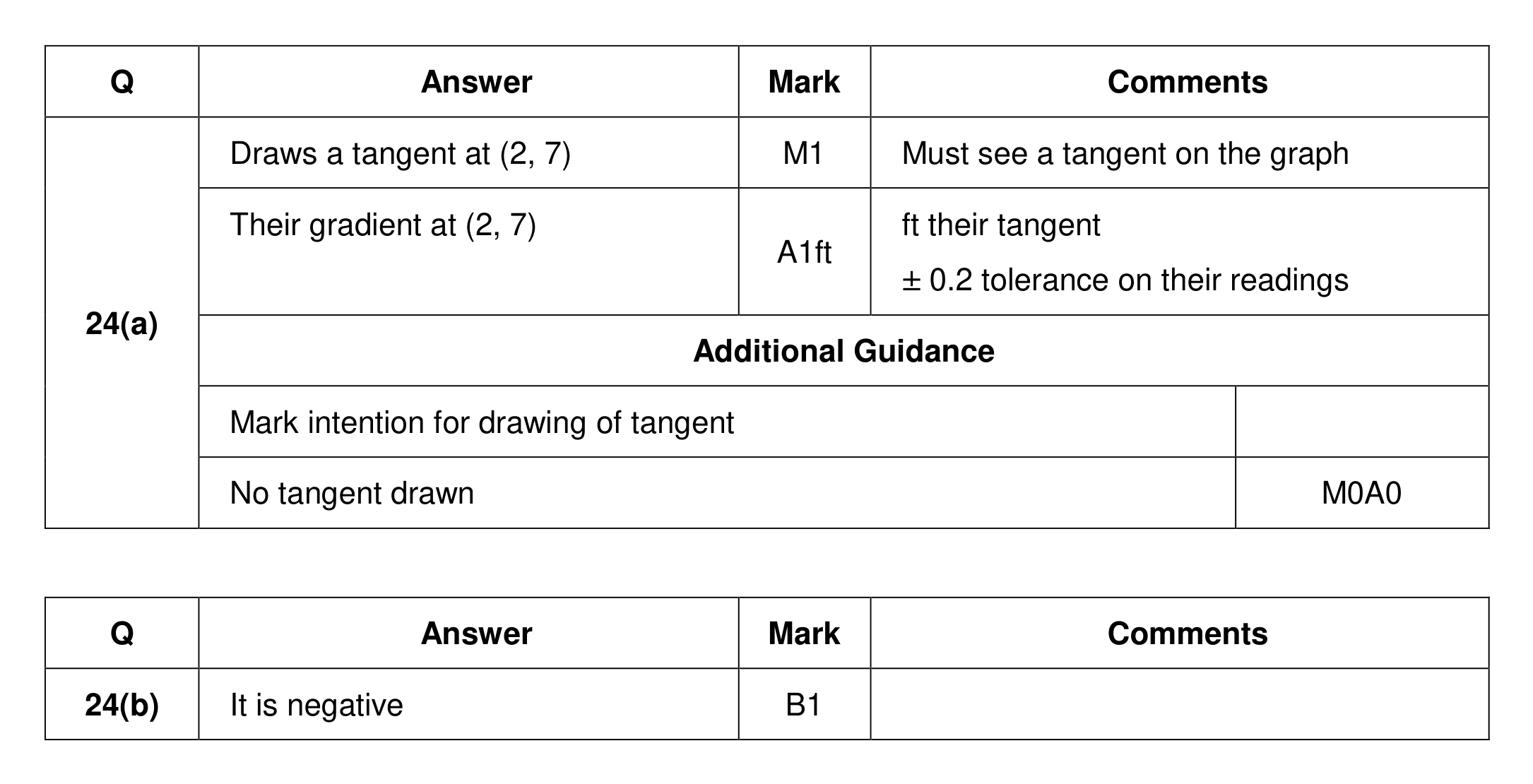 Mark scheme for Q24