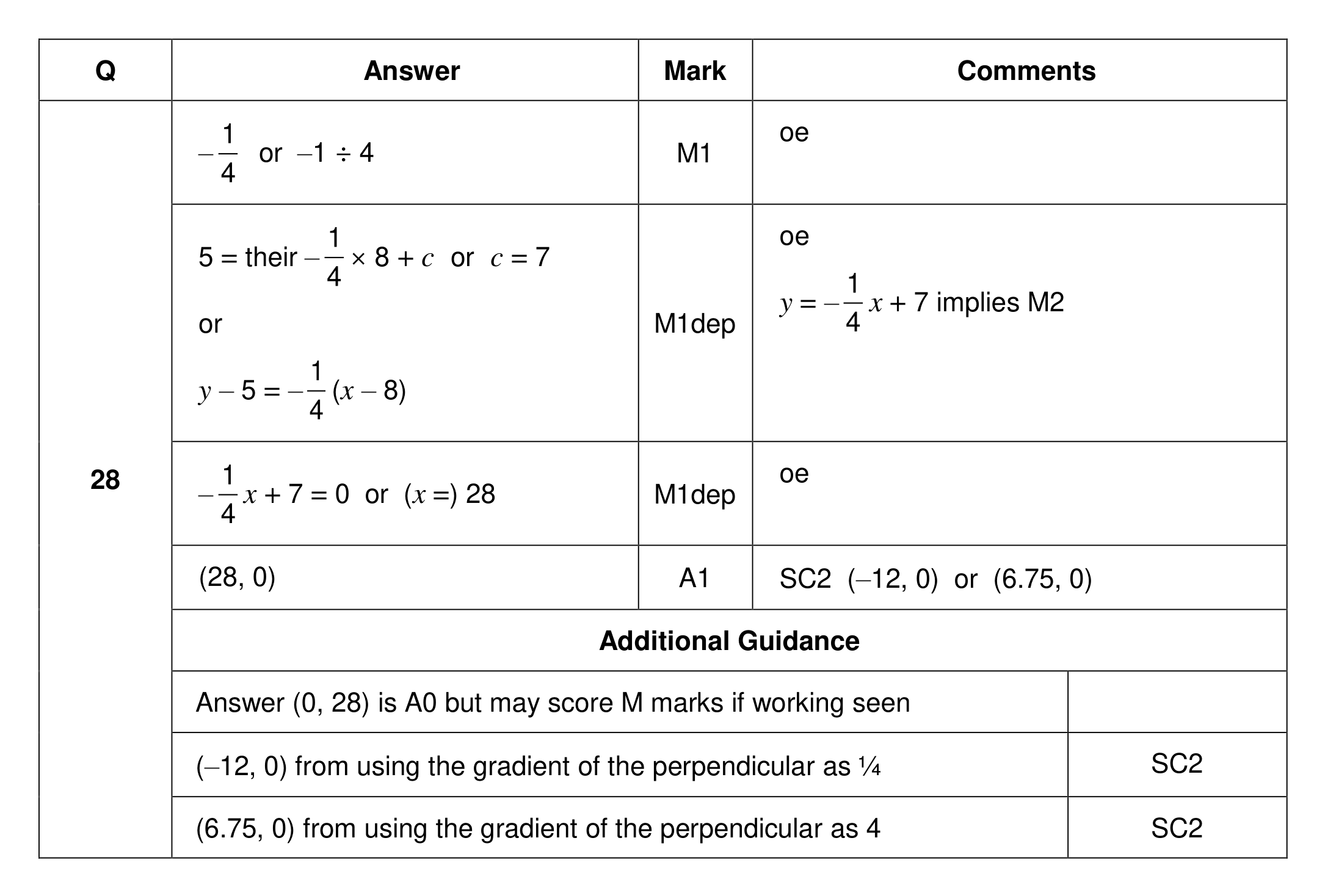 Mark scheme for Q28