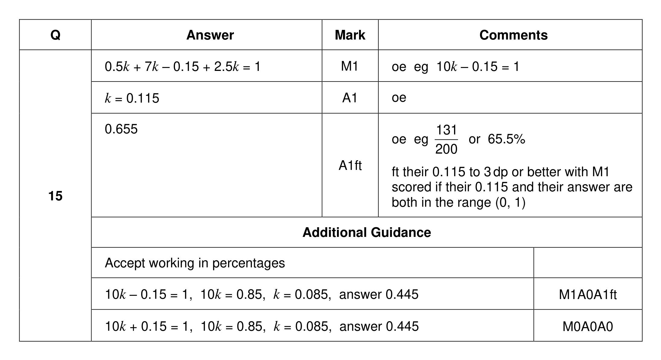Mark scheme for Q15
