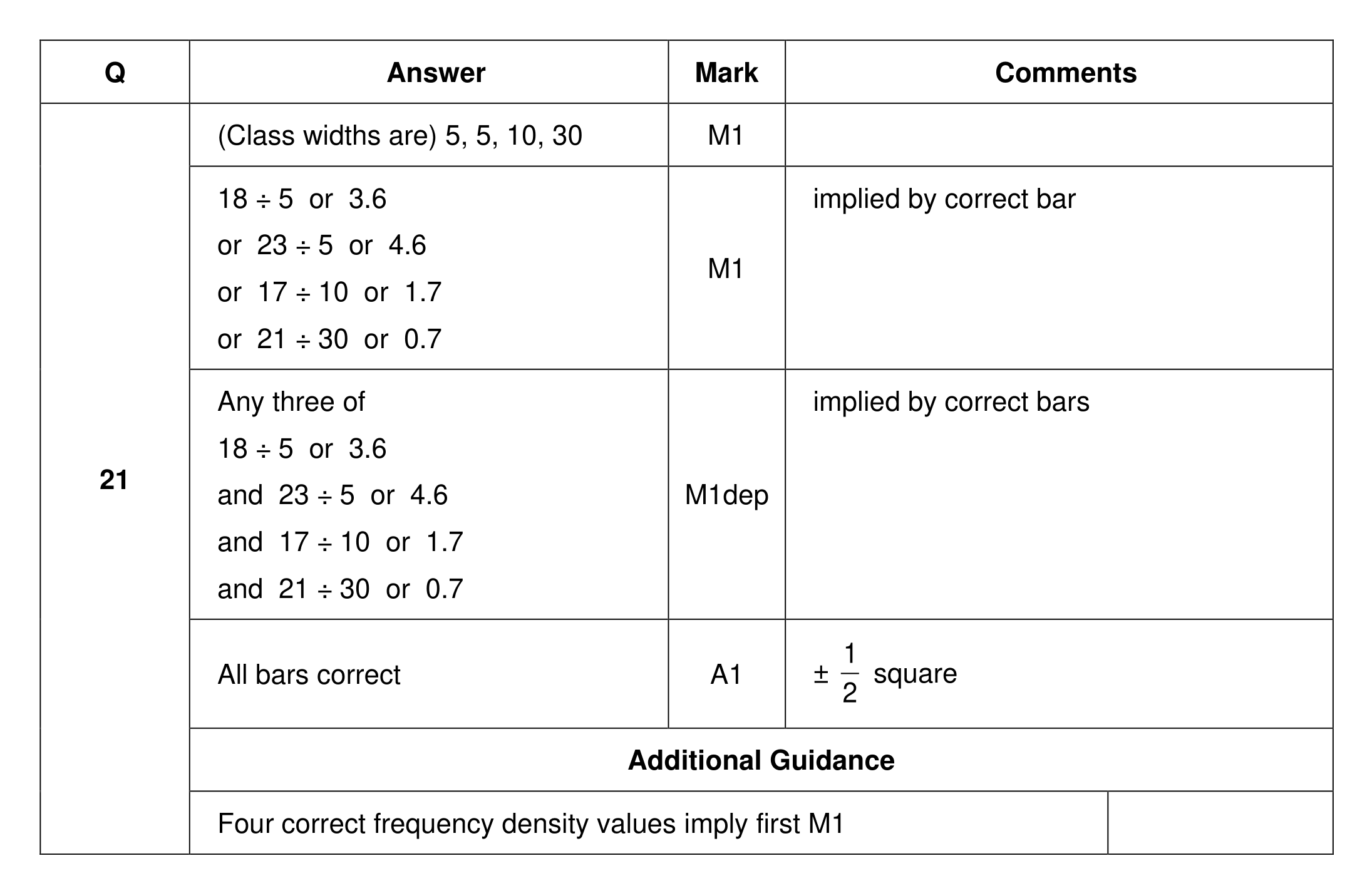 Mark scheme for Q21