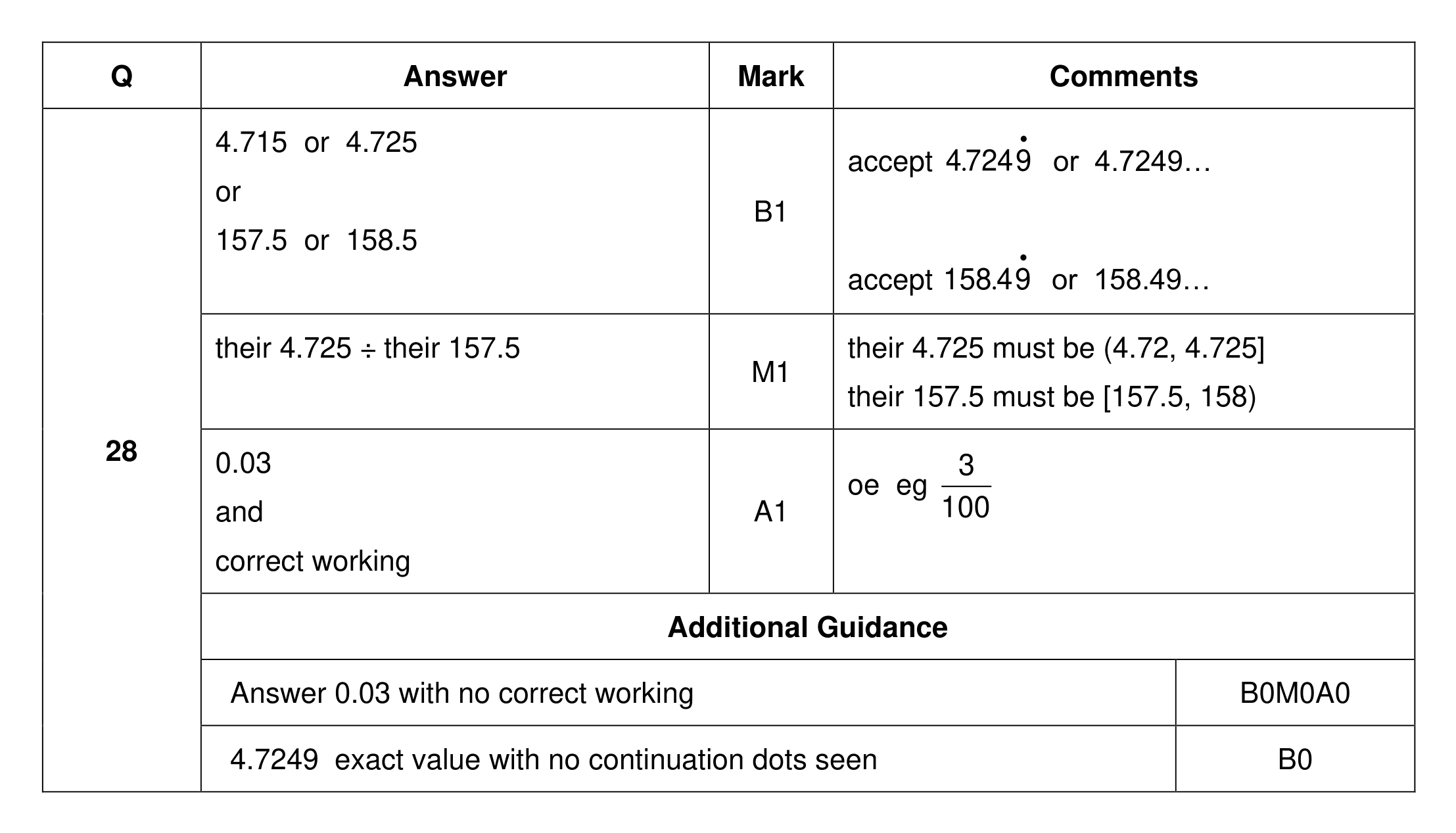 Mark scheme for Q28