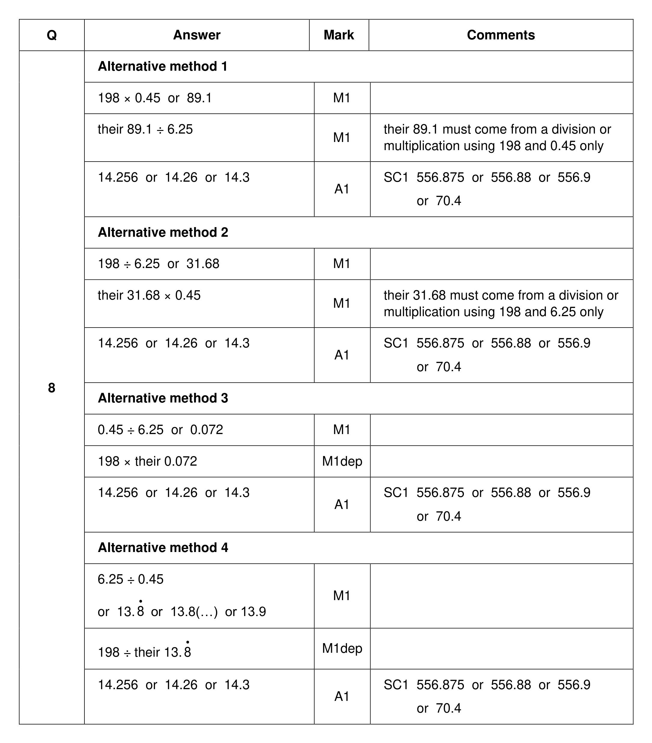Mark scheme for Q8 (part 1 of 2)