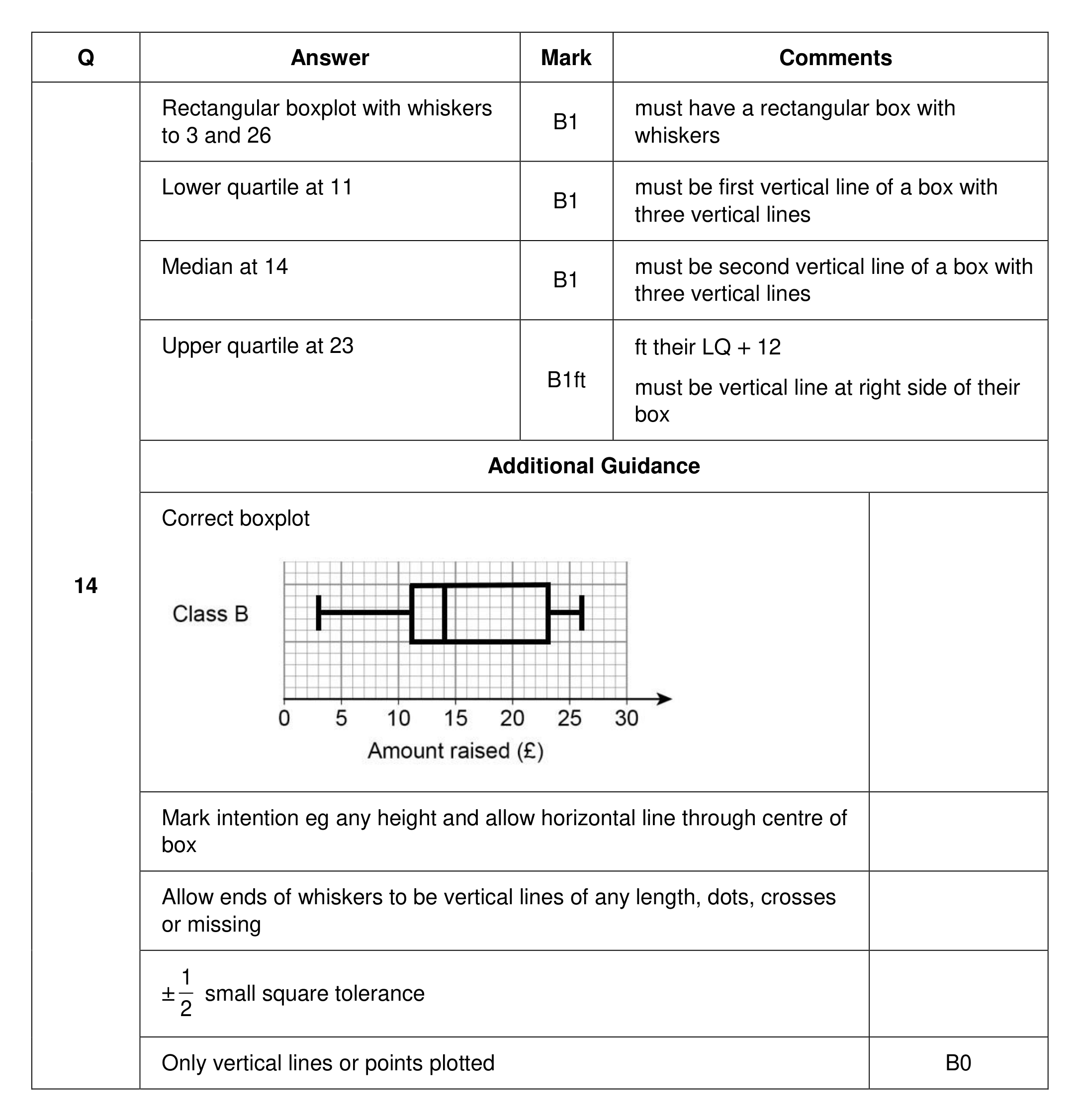 Mark scheme for Q14