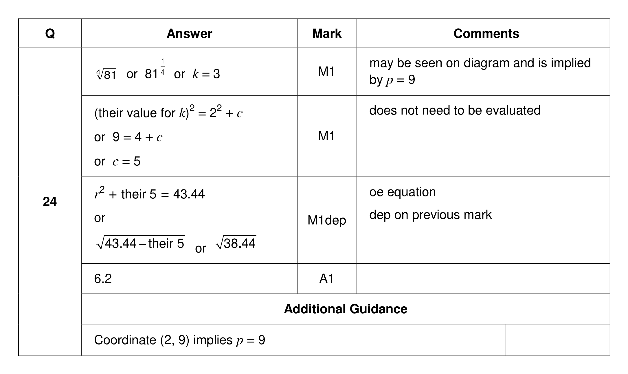 Mark scheme for Q24