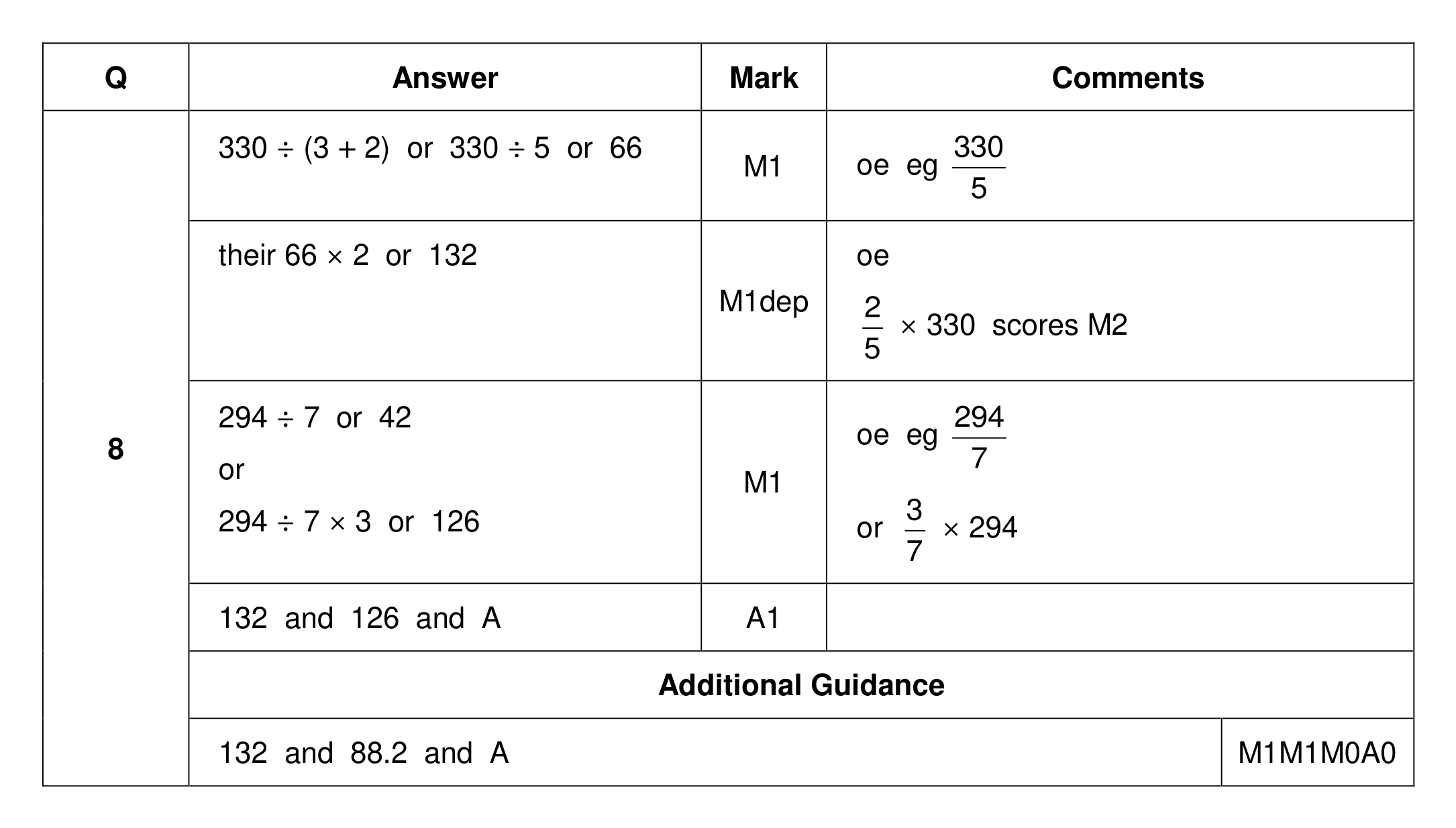 Mark scheme for Q8