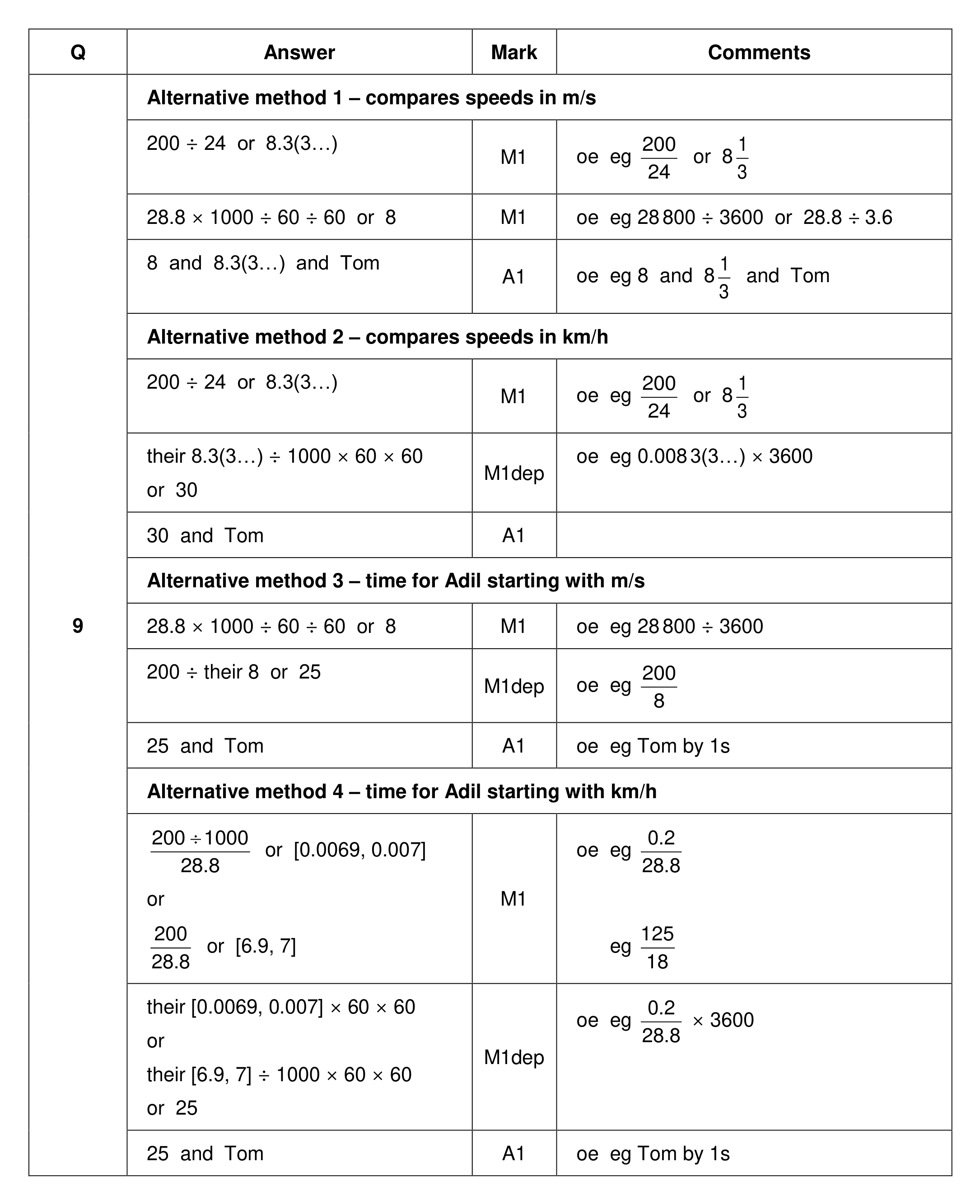 Mark scheme for Q9 (part 1 of 2)