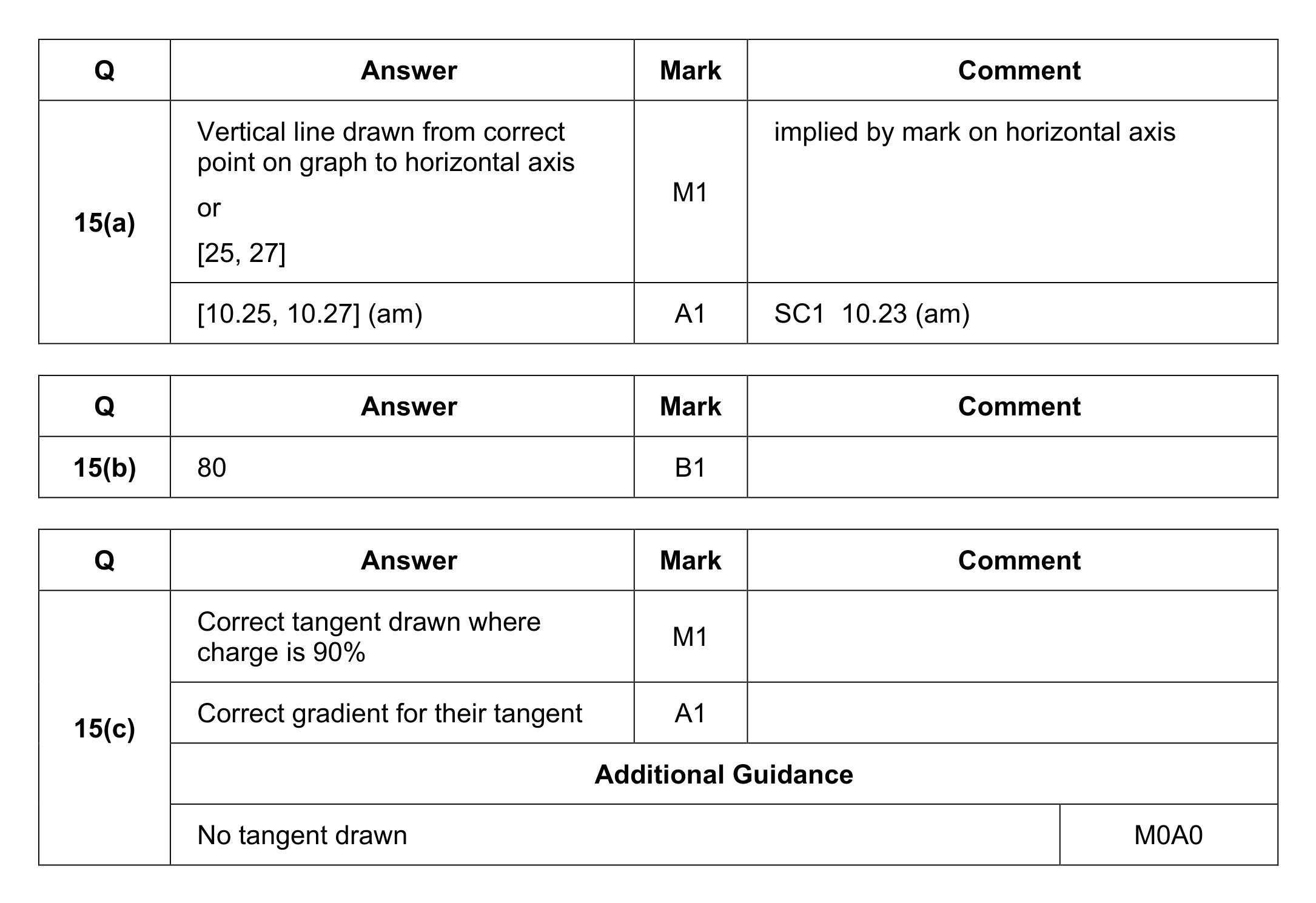 Mark scheme for Q15