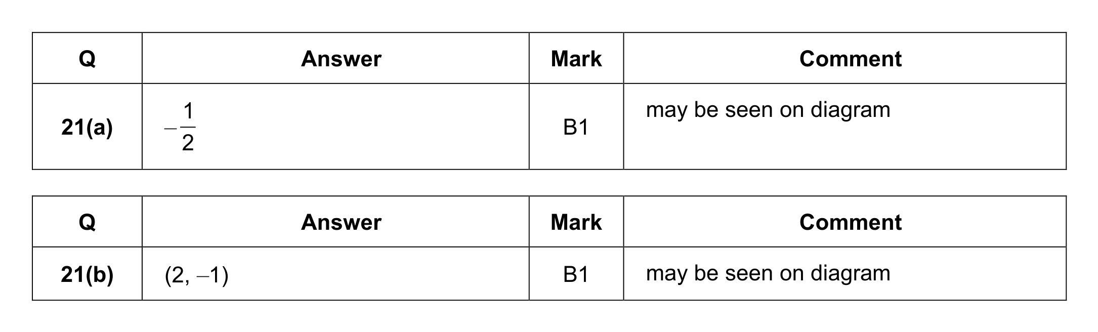 Mark scheme for Q21