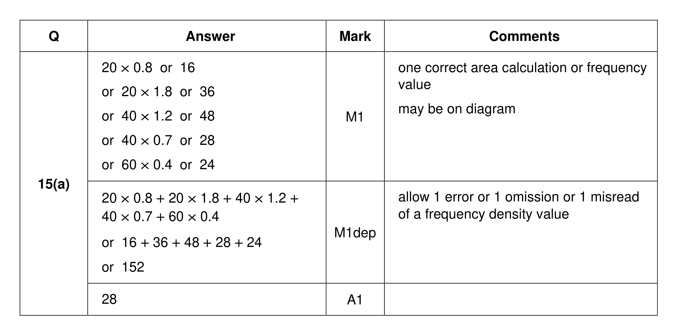 Mark scheme for Q15 (part 1 of 2)