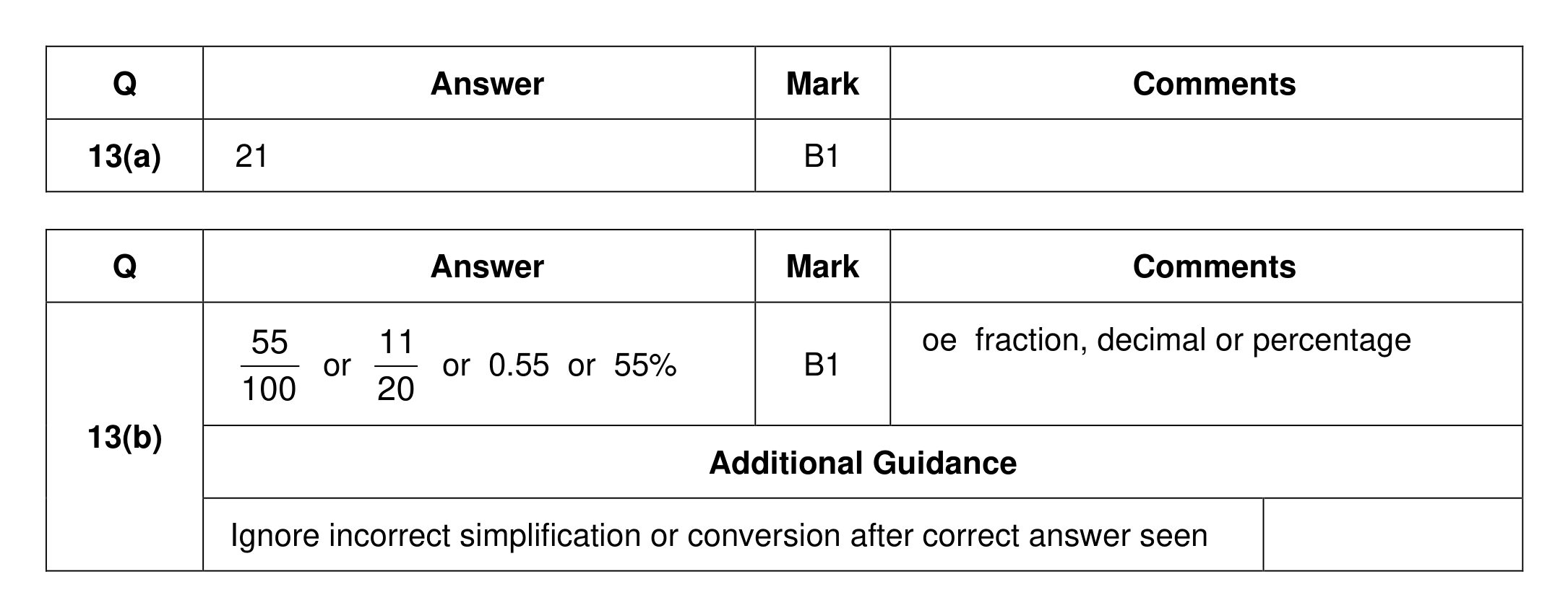 Mark scheme for Q13 (part 1 of 2)