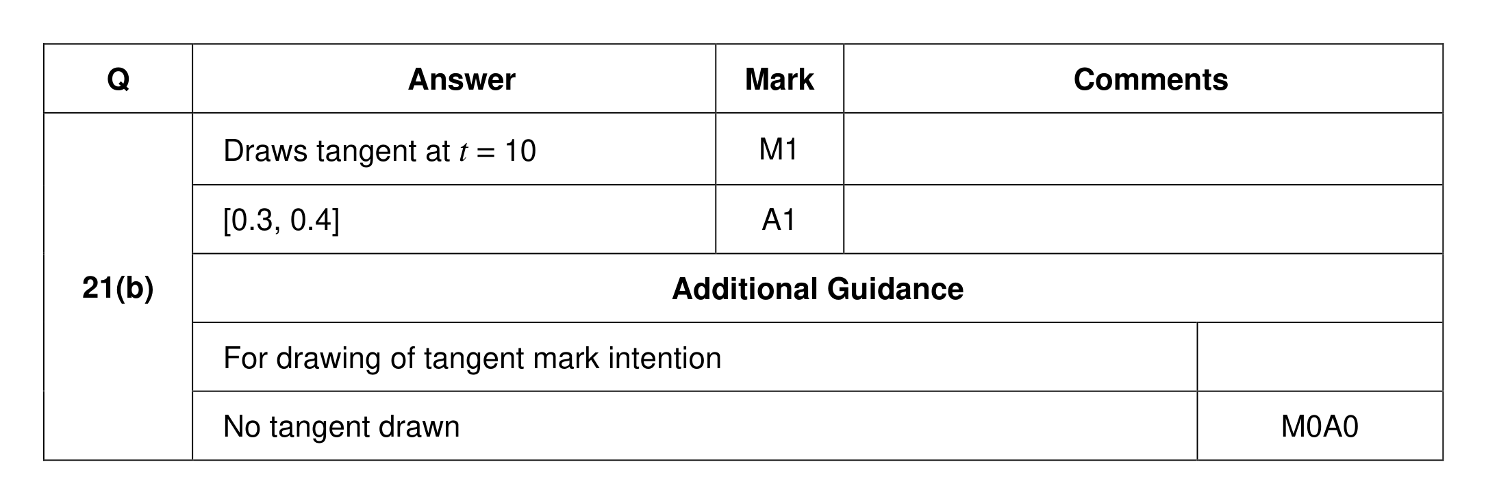 Mark scheme for Q21 (part 2 of 2)