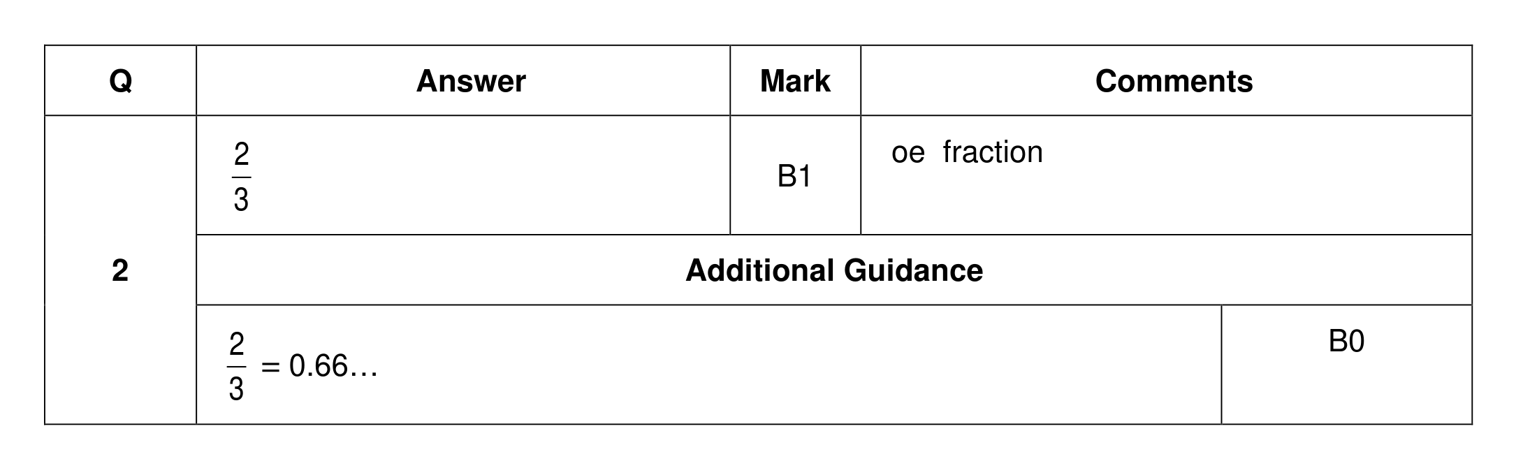 Mark scheme for Q2