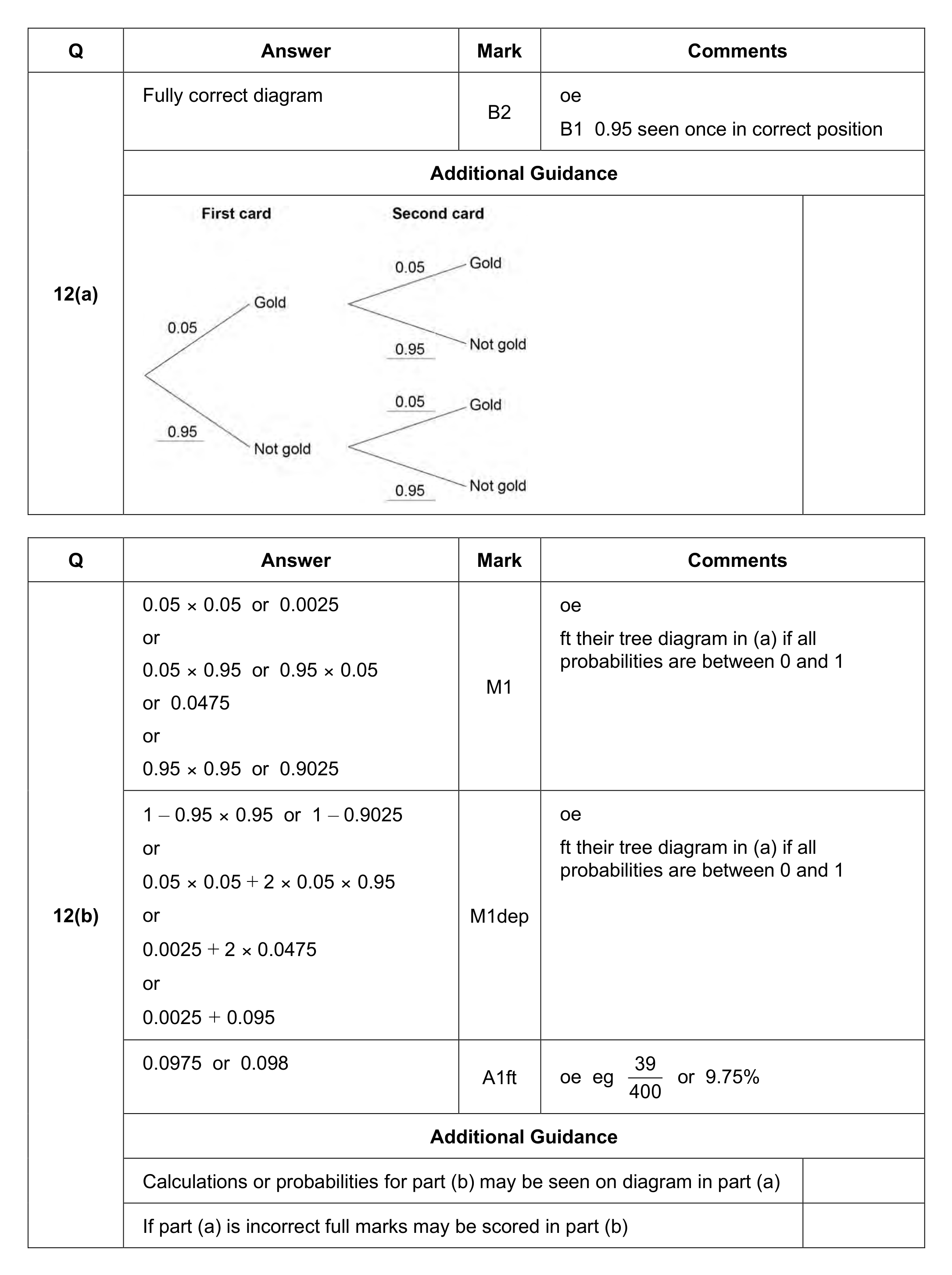 Mark scheme for Q12