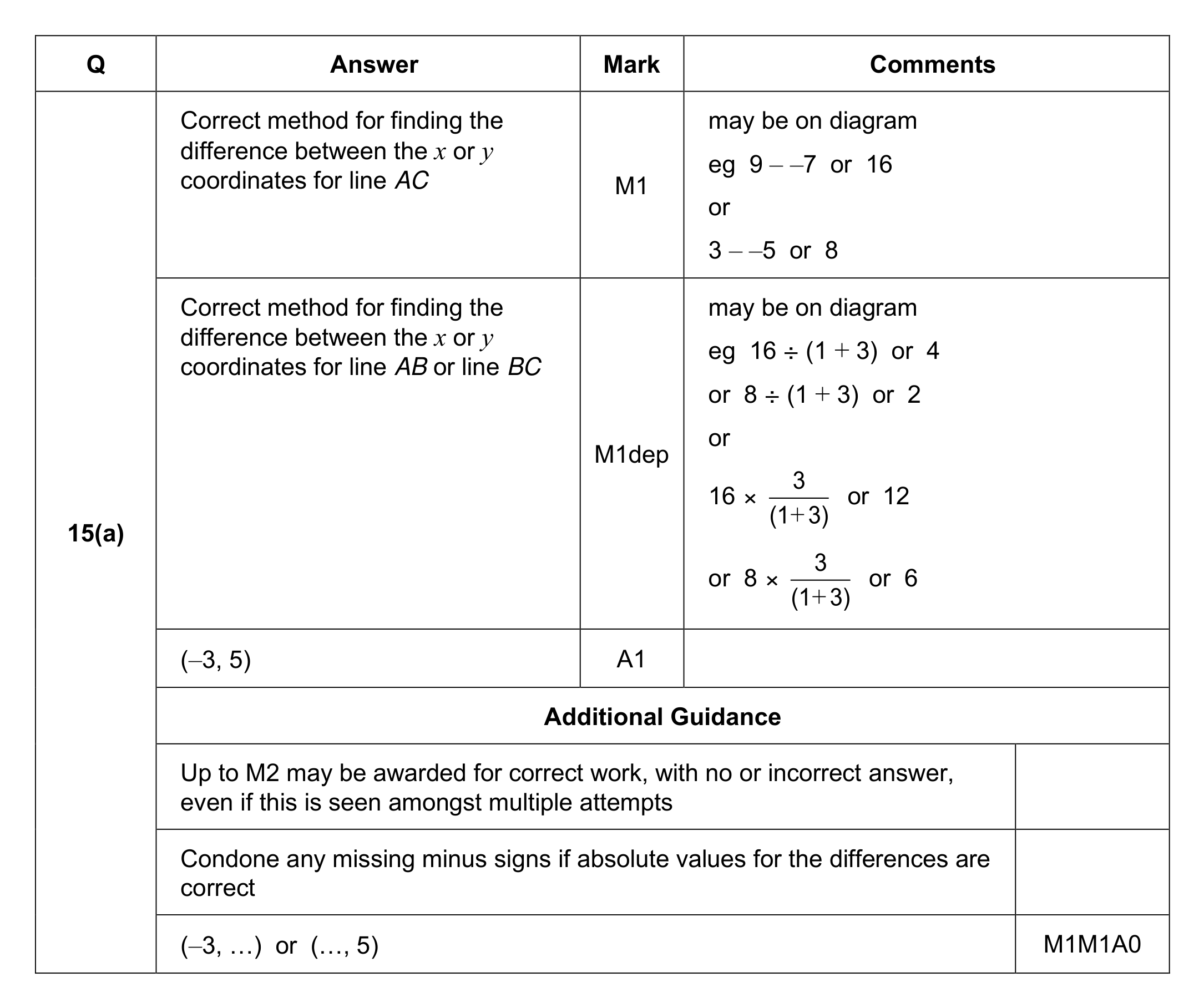 Mark scheme for Q15 (part 1 of 2)