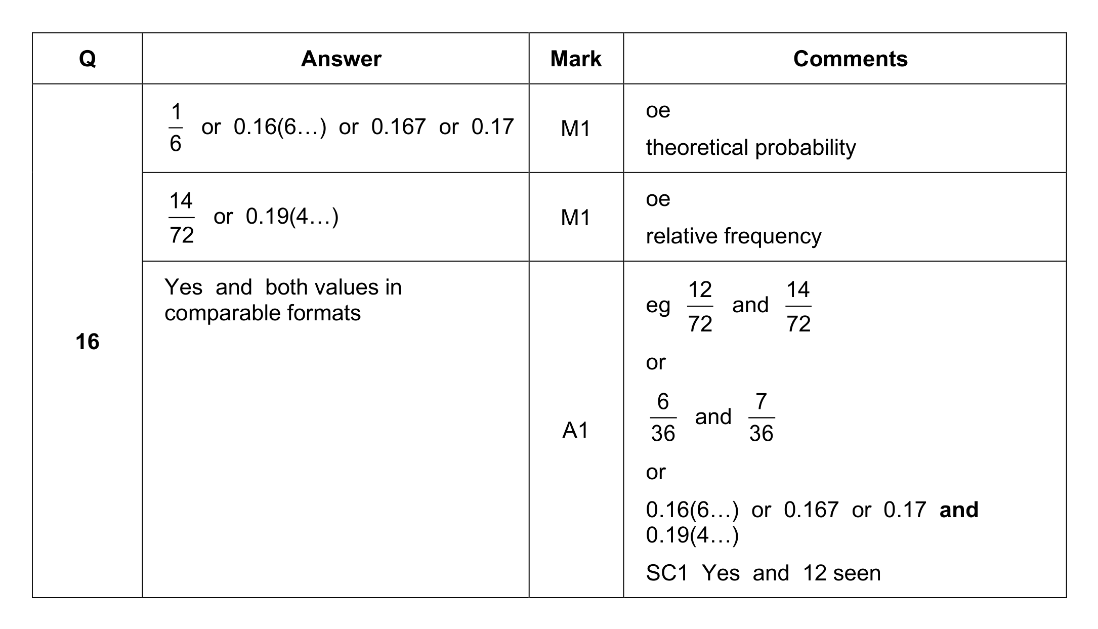 Mark scheme for Q16