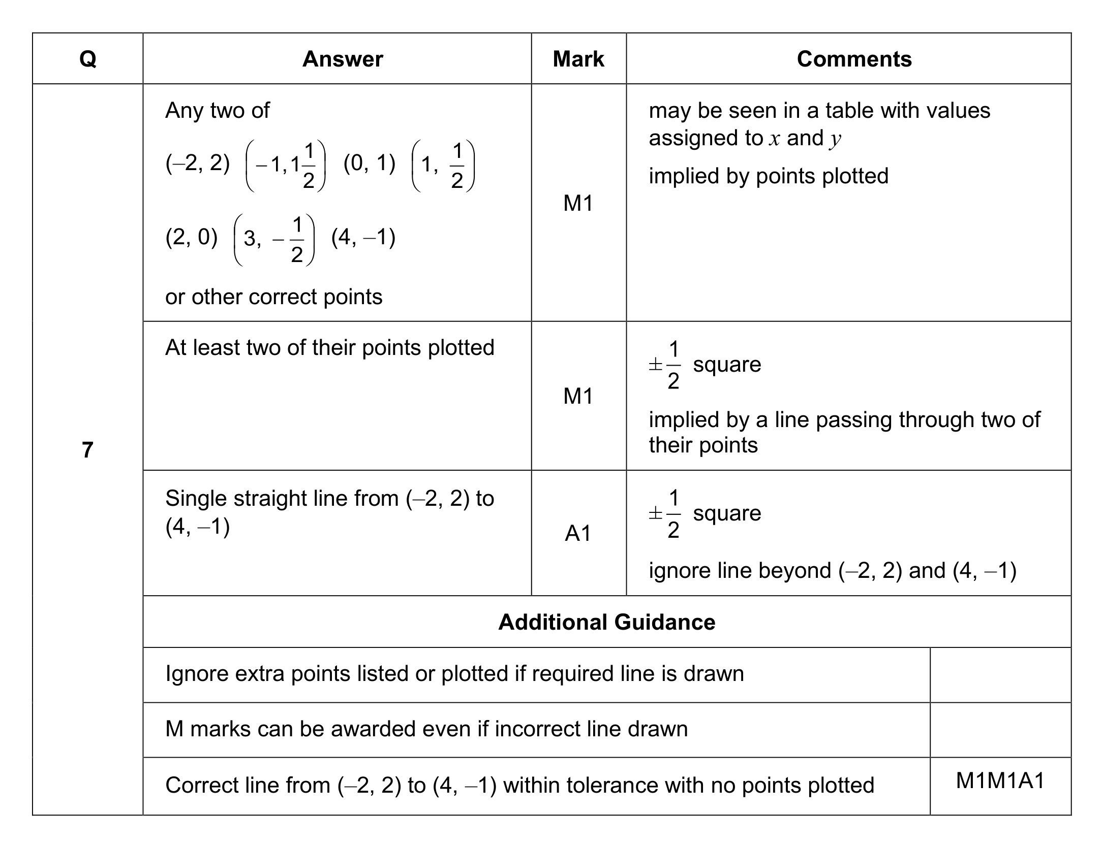 Mark scheme for Q7