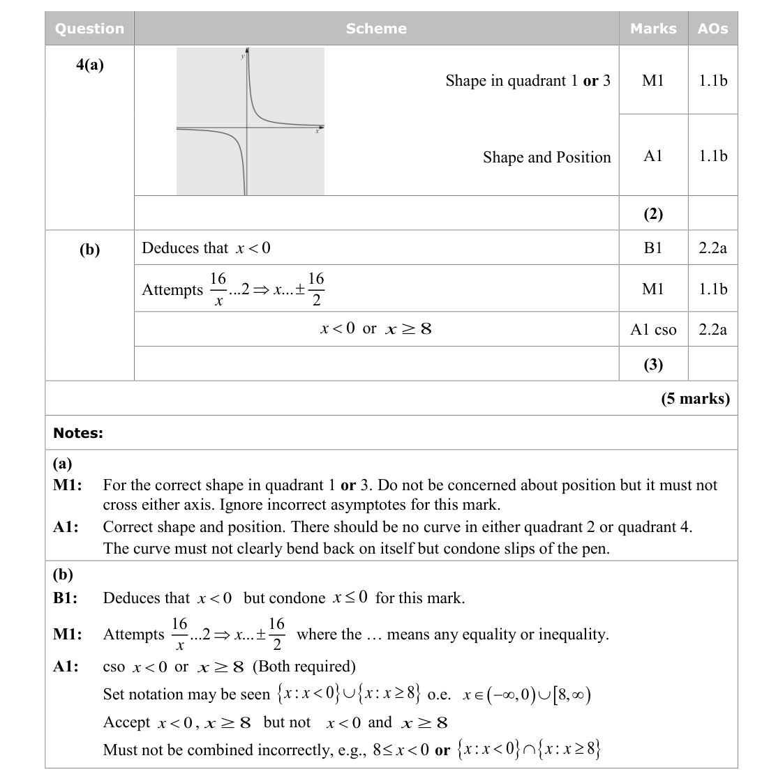 Mark scheme for Q4