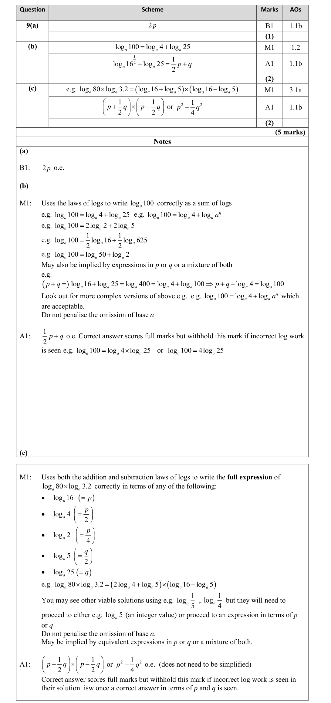 Mark scheme for Q9