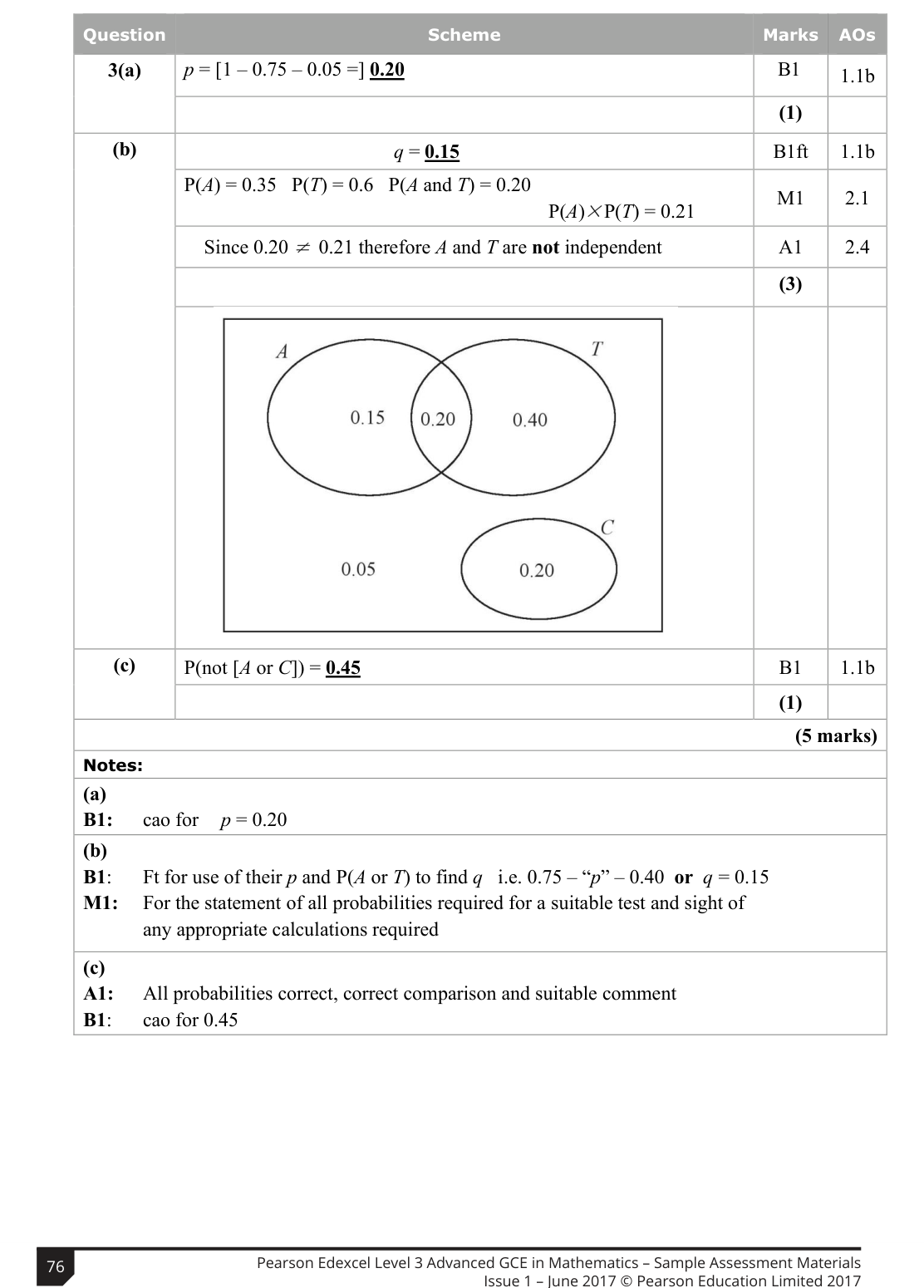 Mark scheme for Q3