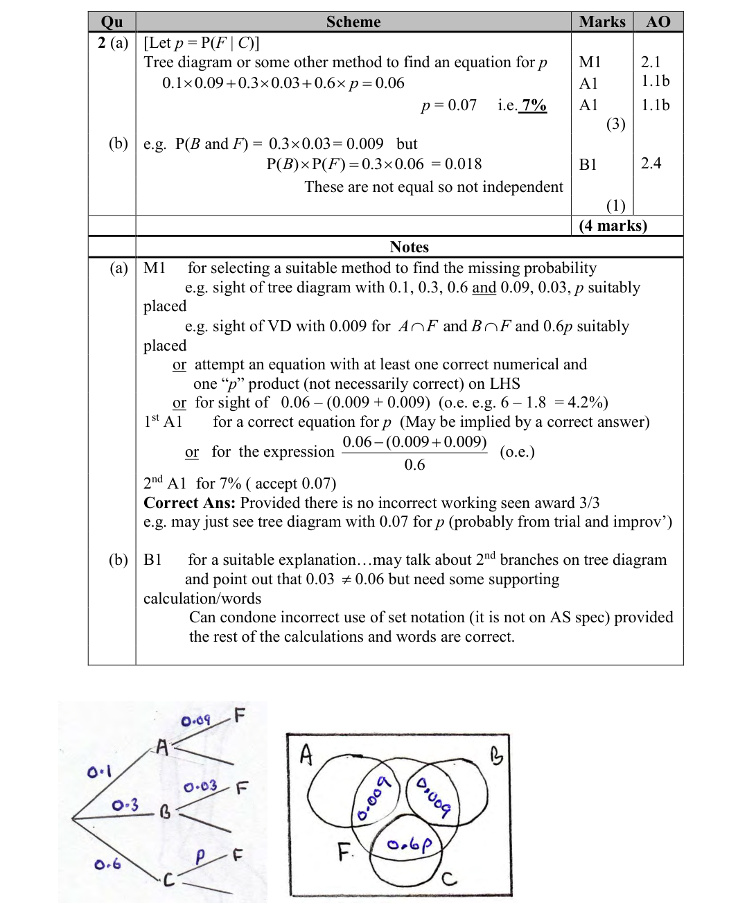 Mark scheme for Q2