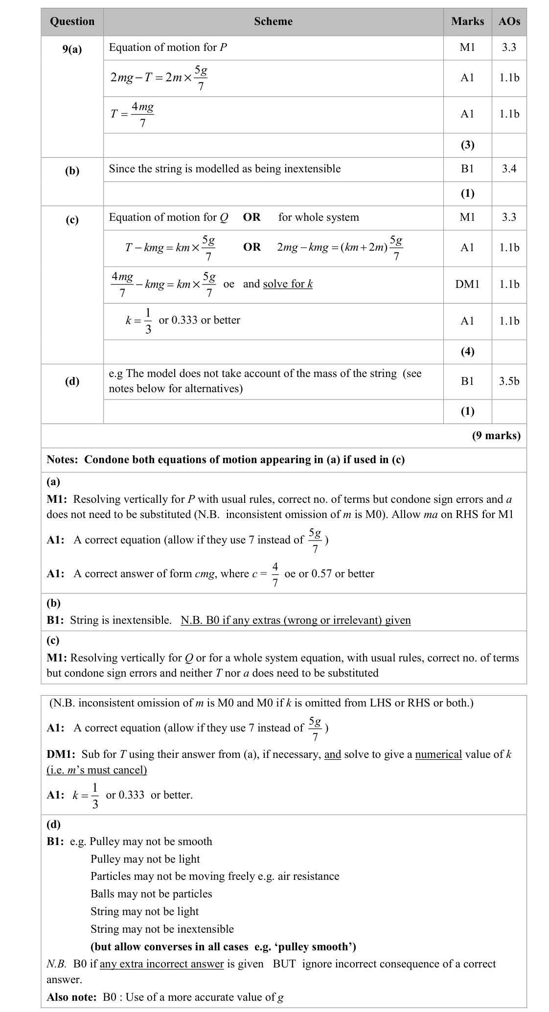 Mark scheme for Q9