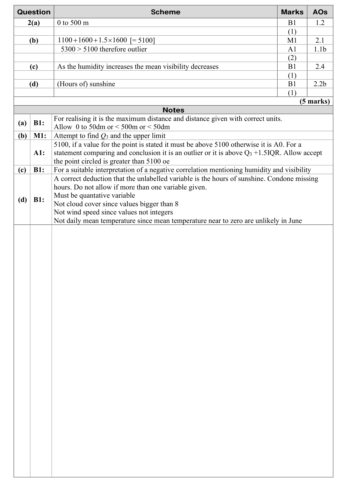 Mark scheme for Q2