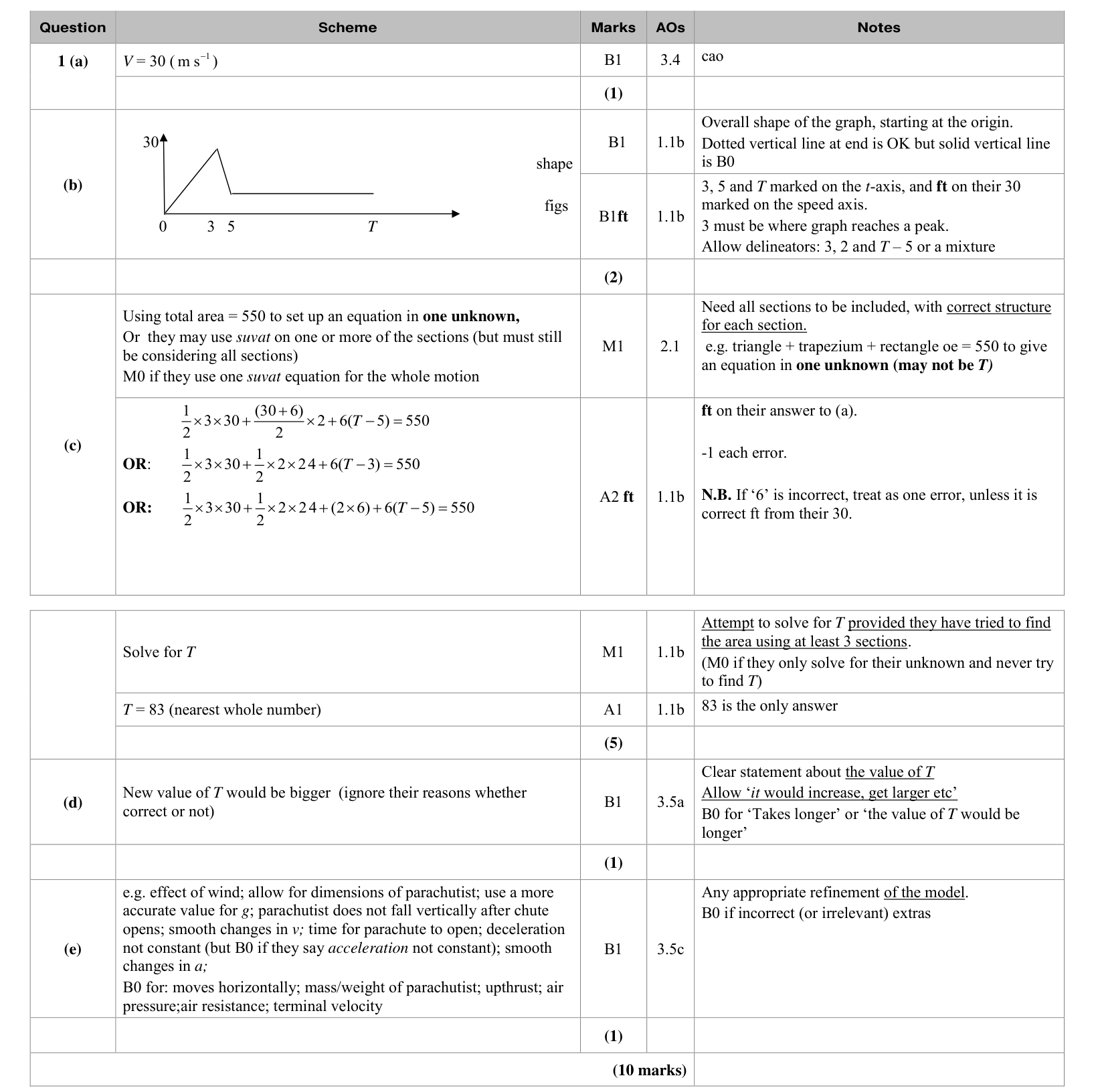 Mark scheme for Q1