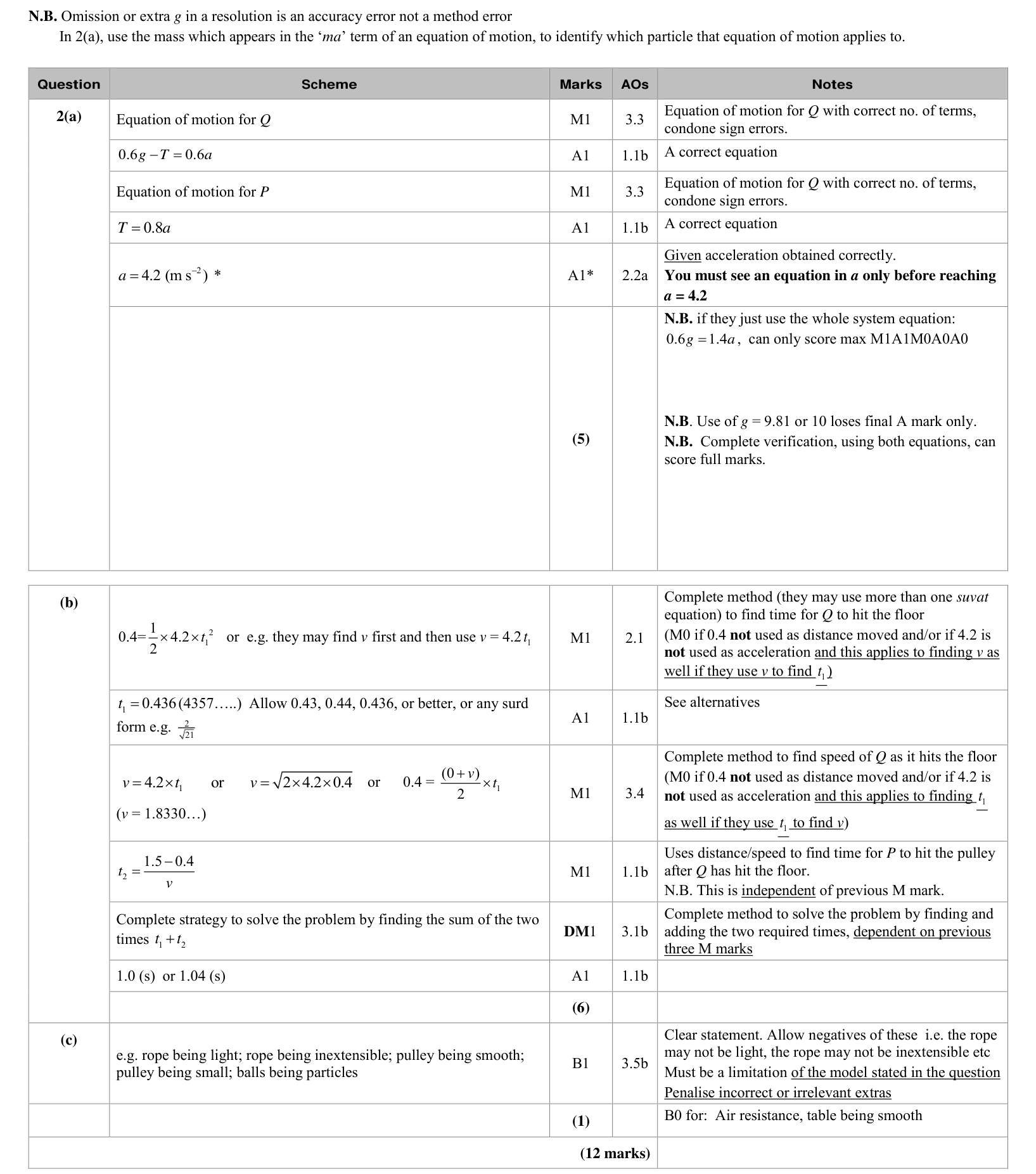 Mark scheme for Q2