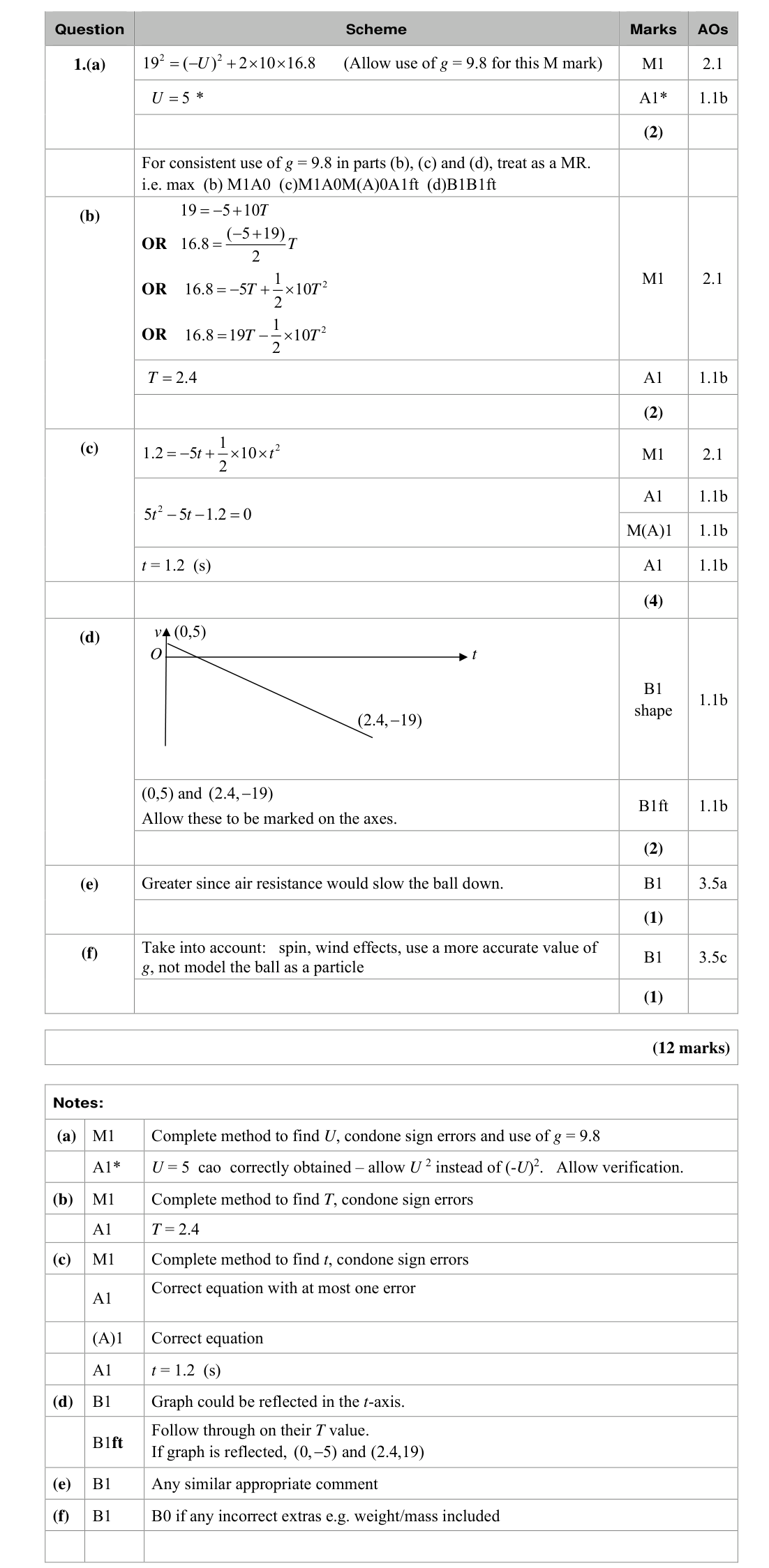 Mark scheme for Q1