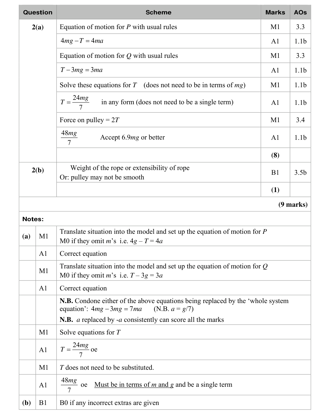 Mark scheme for Q2