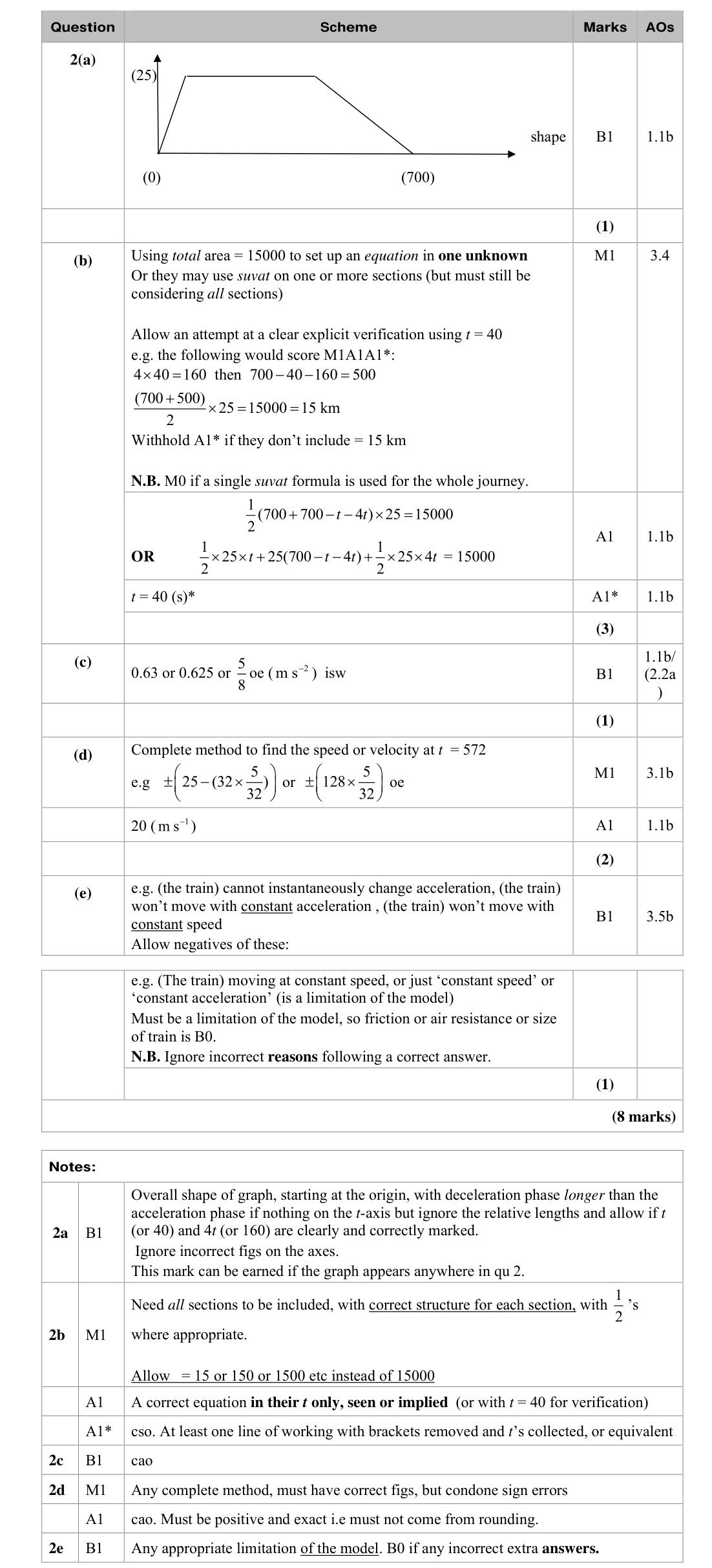 Mark scheme for Q2
