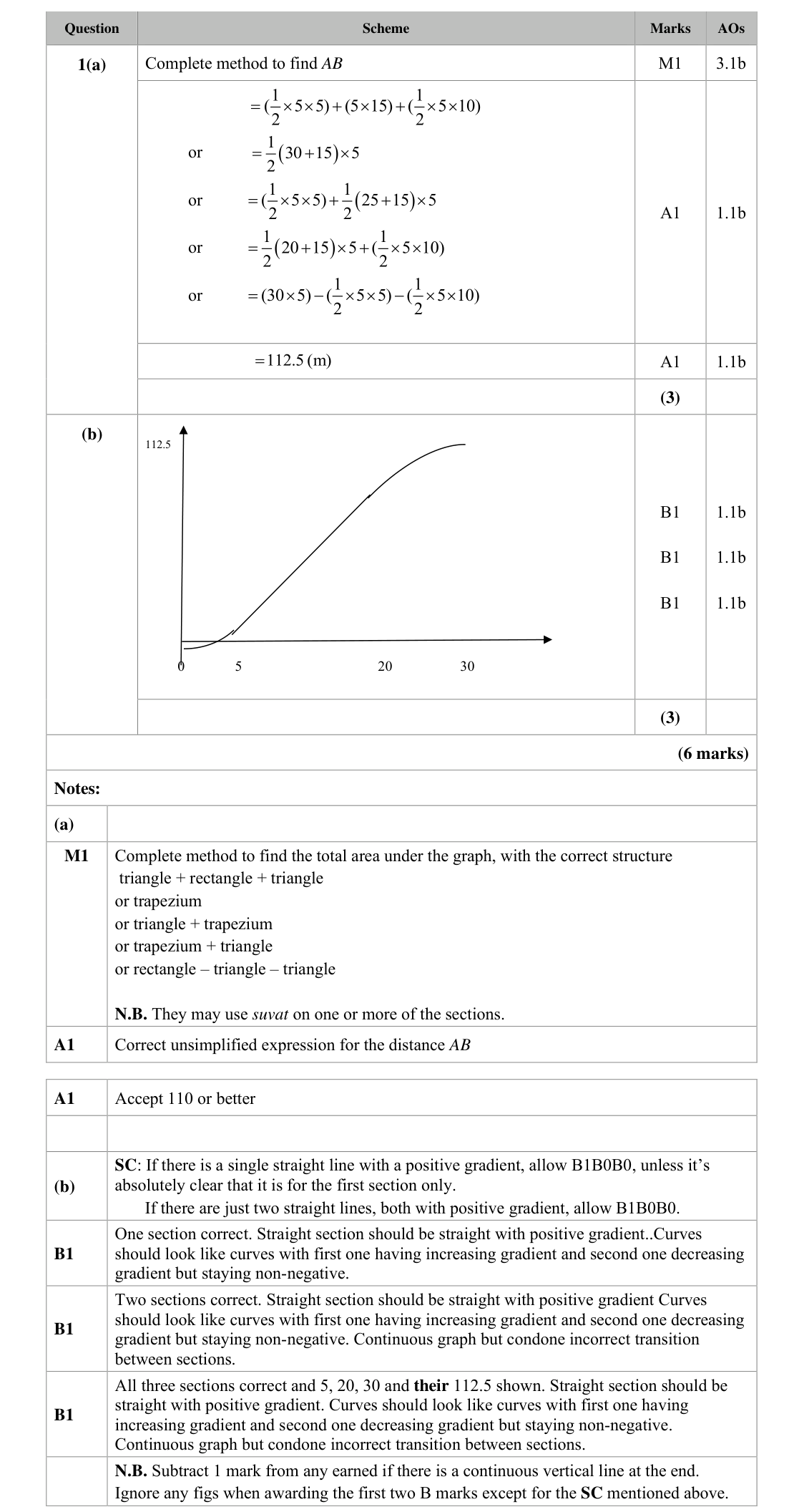 Mark scheme for Q1