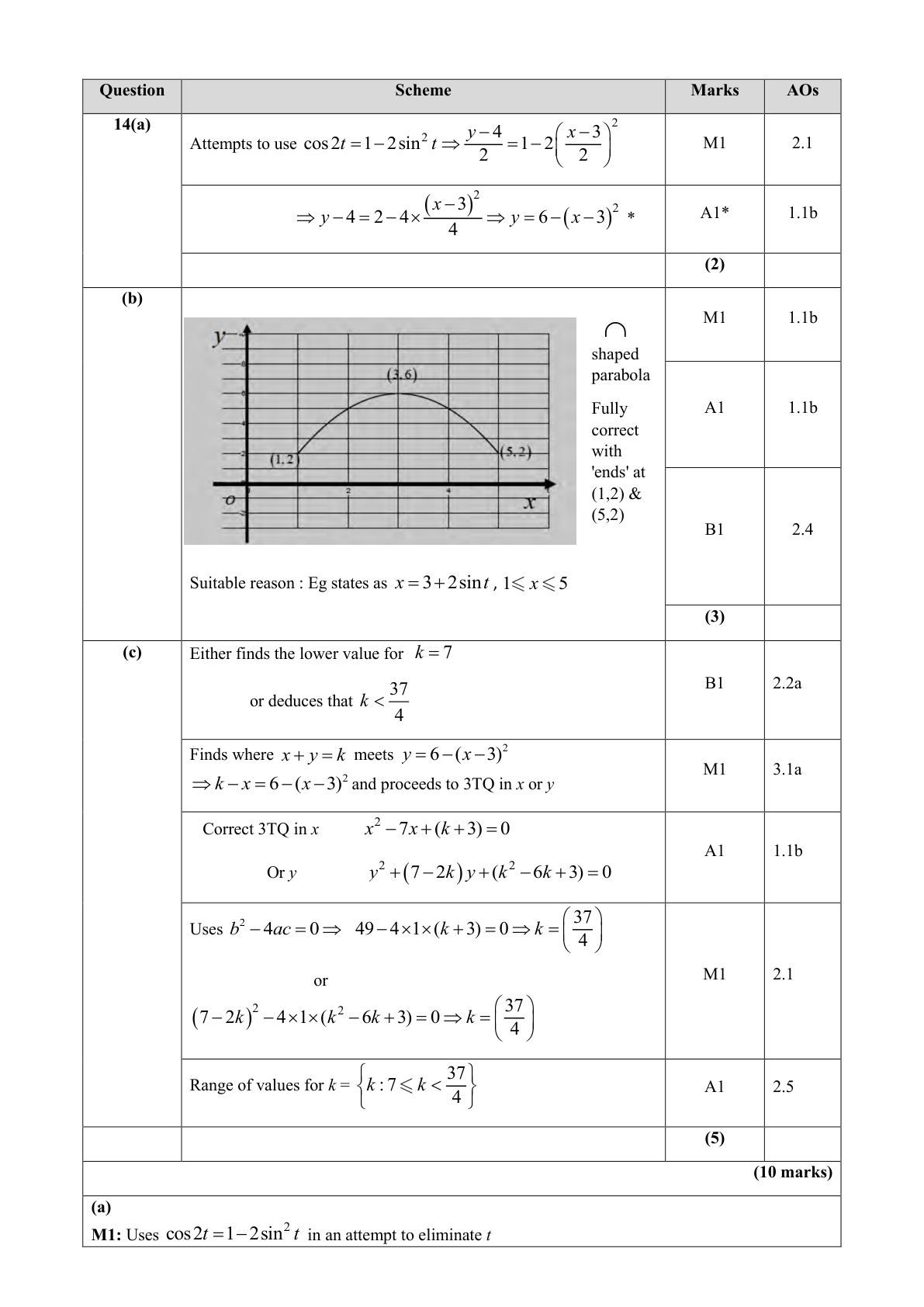 Mark scheme for Q14