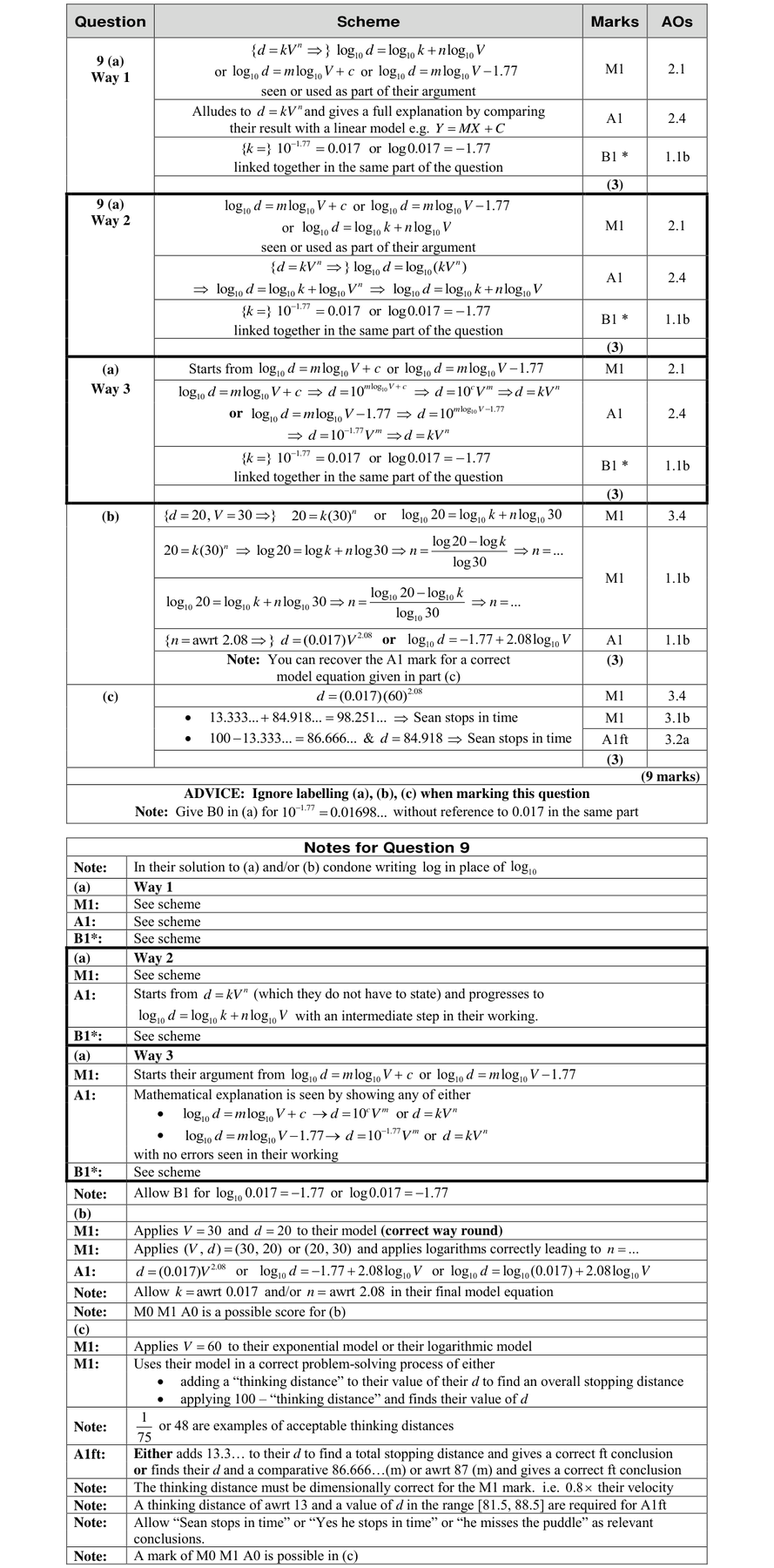 Mark scheme for Q9