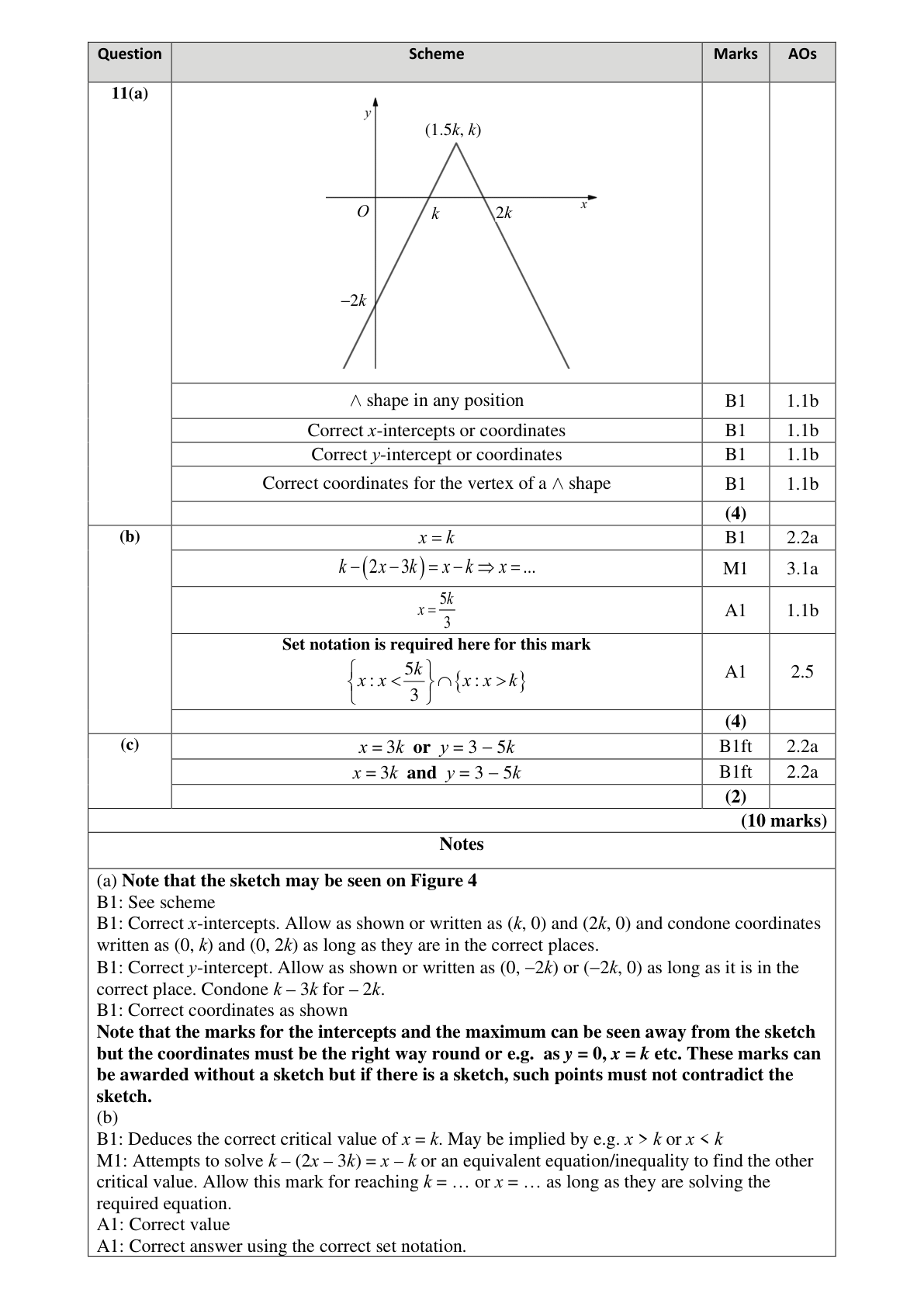 Mark scheme for Q11