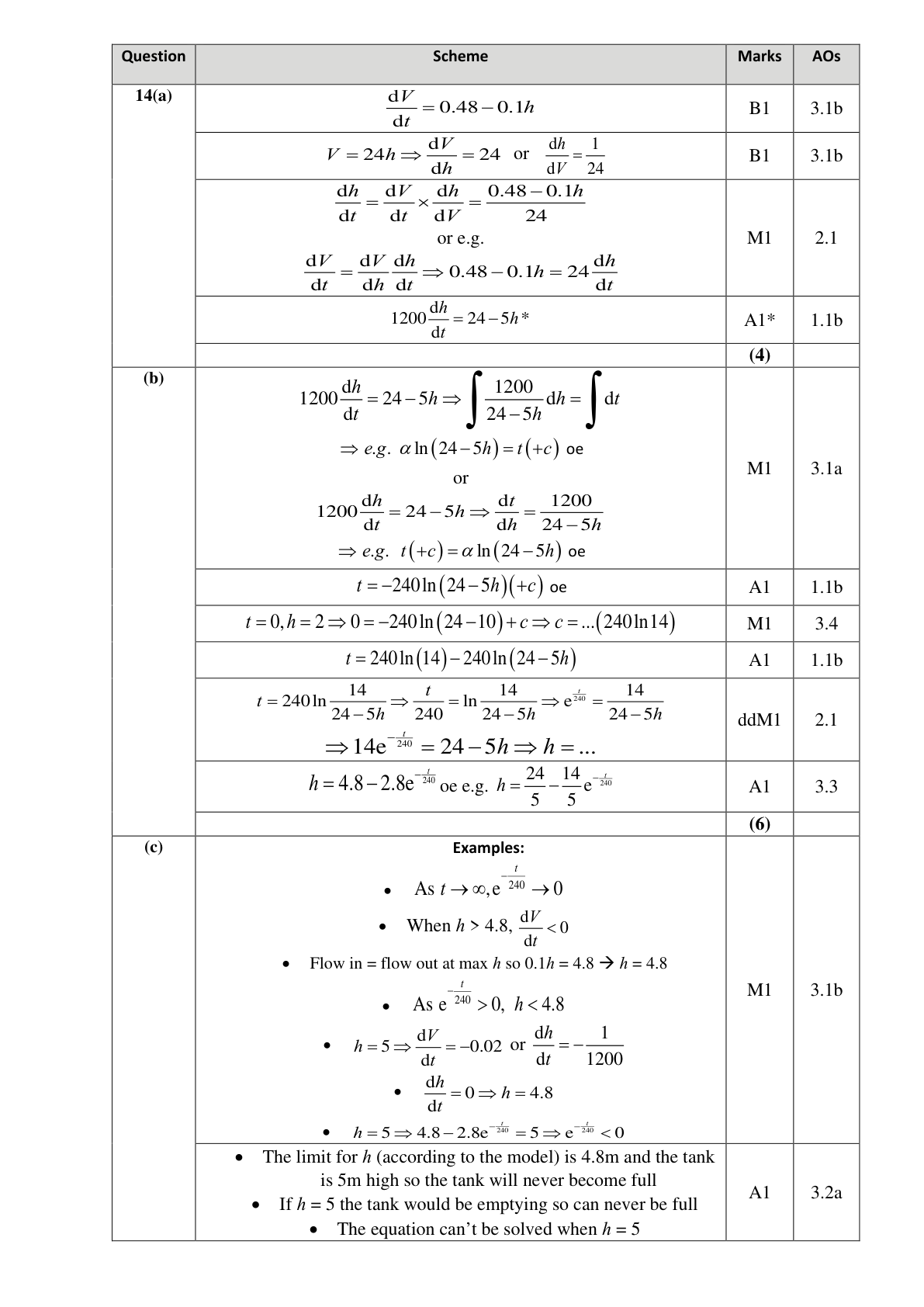 Mark scheme for Q14