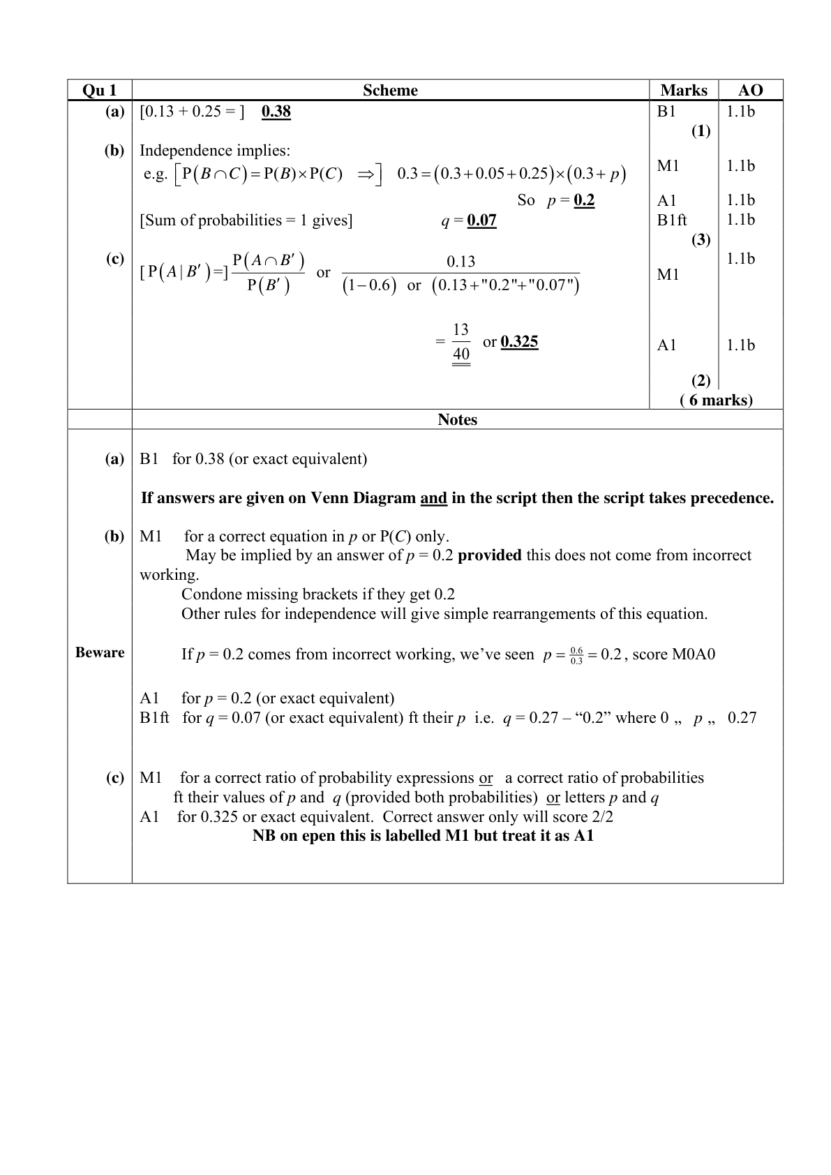 Mark scheme for Q1