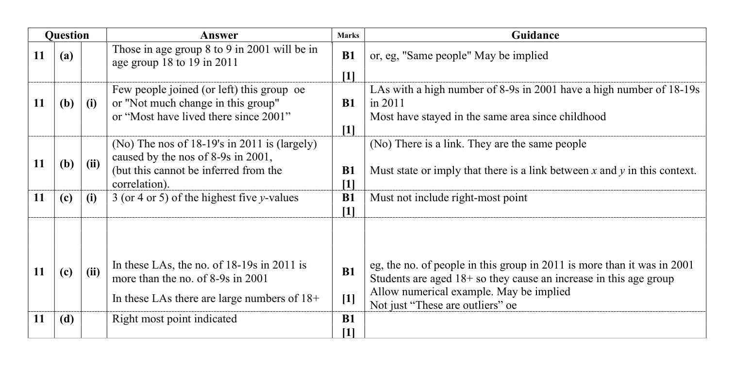 Mark scheme for Q11