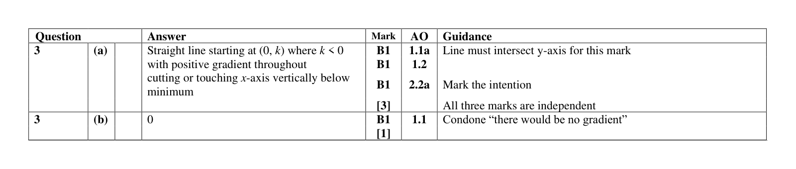 Mark scheme for Q3