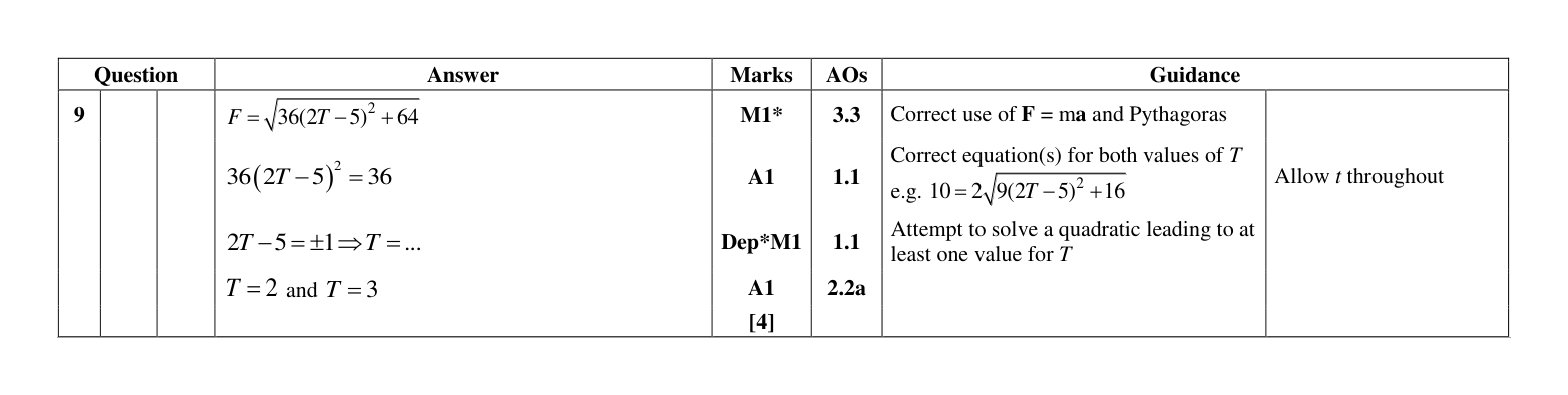 Mark scheme for Q9