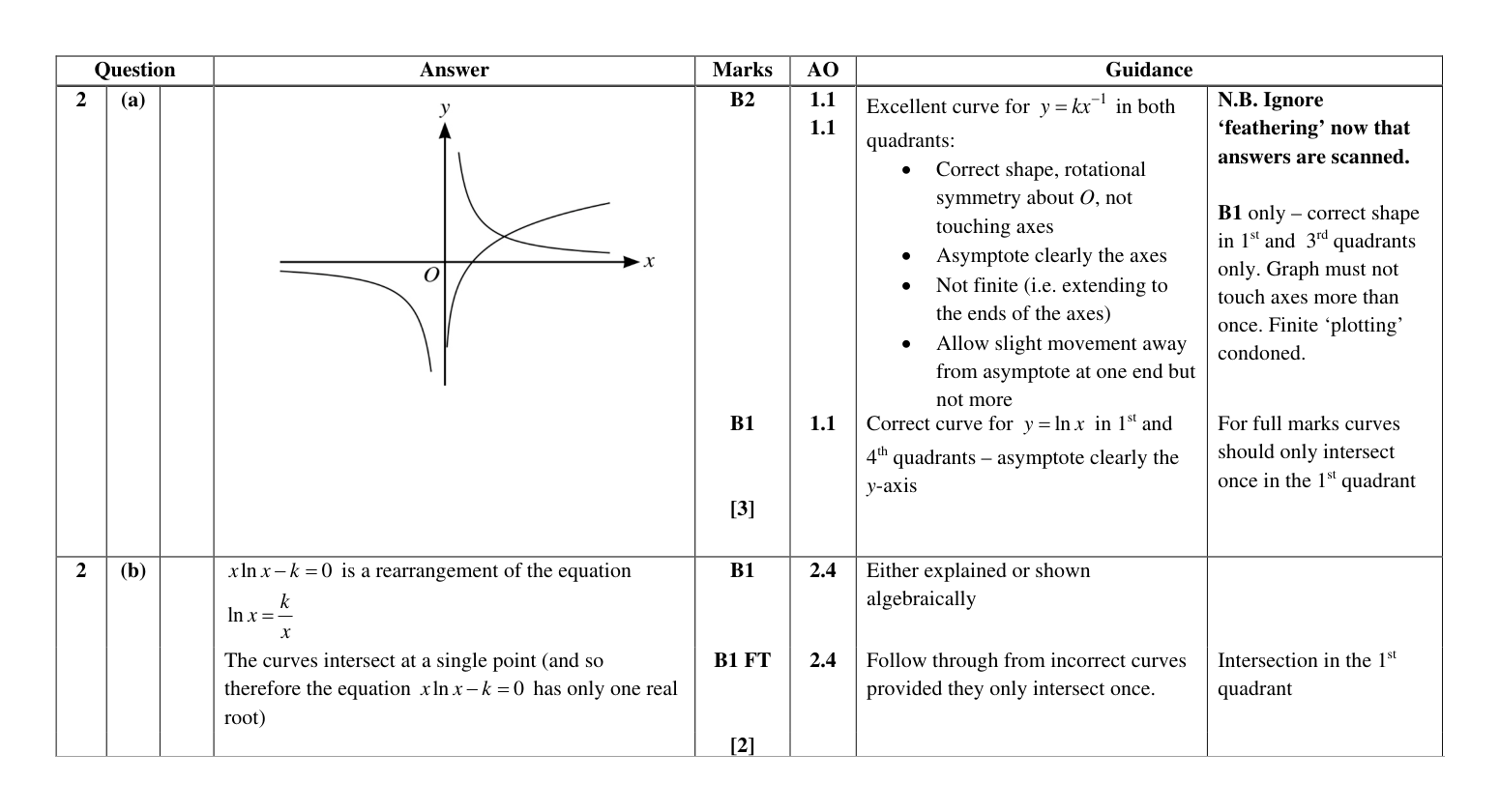 Mark scheme for Q2
