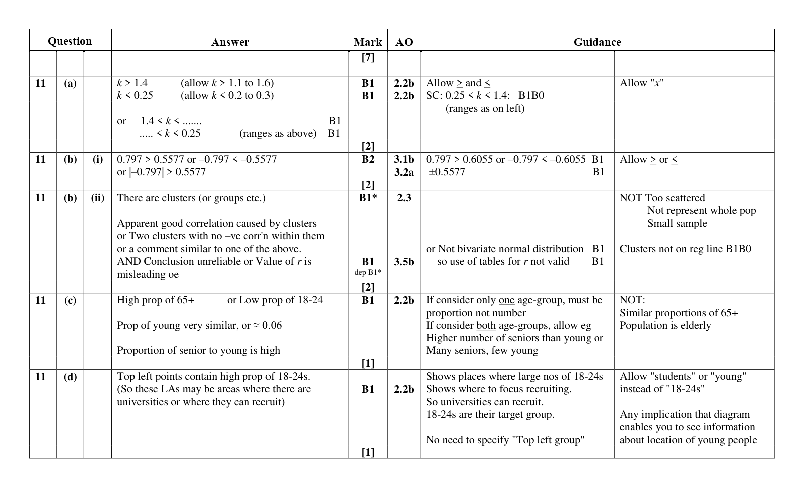 Mark scheme for Q11