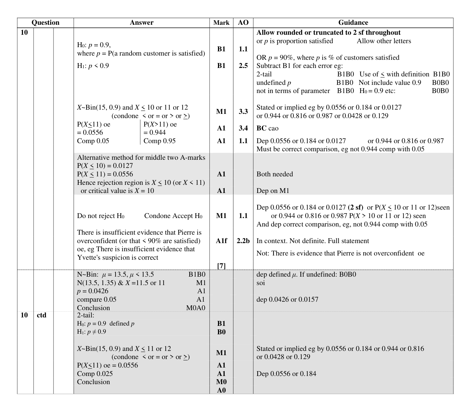 Mark scheme for Q10