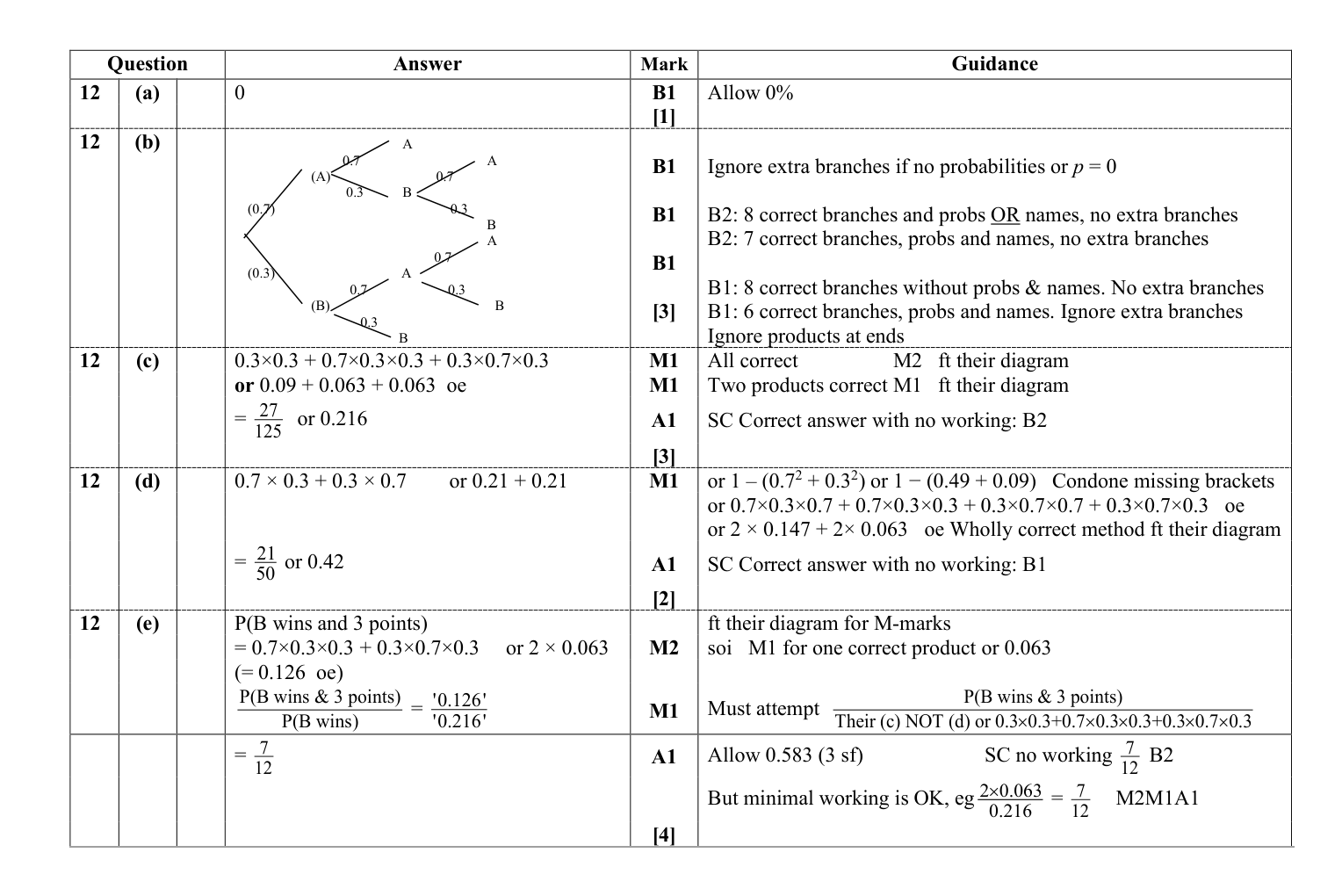 Mark scheme for Q12