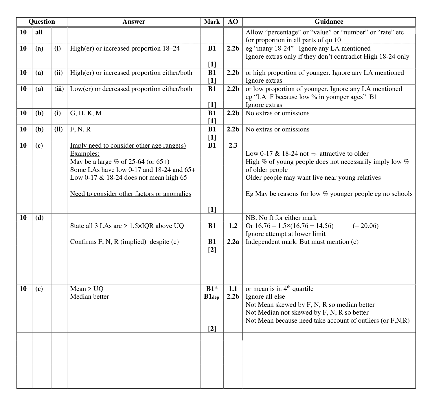 Mark scheme for Q10