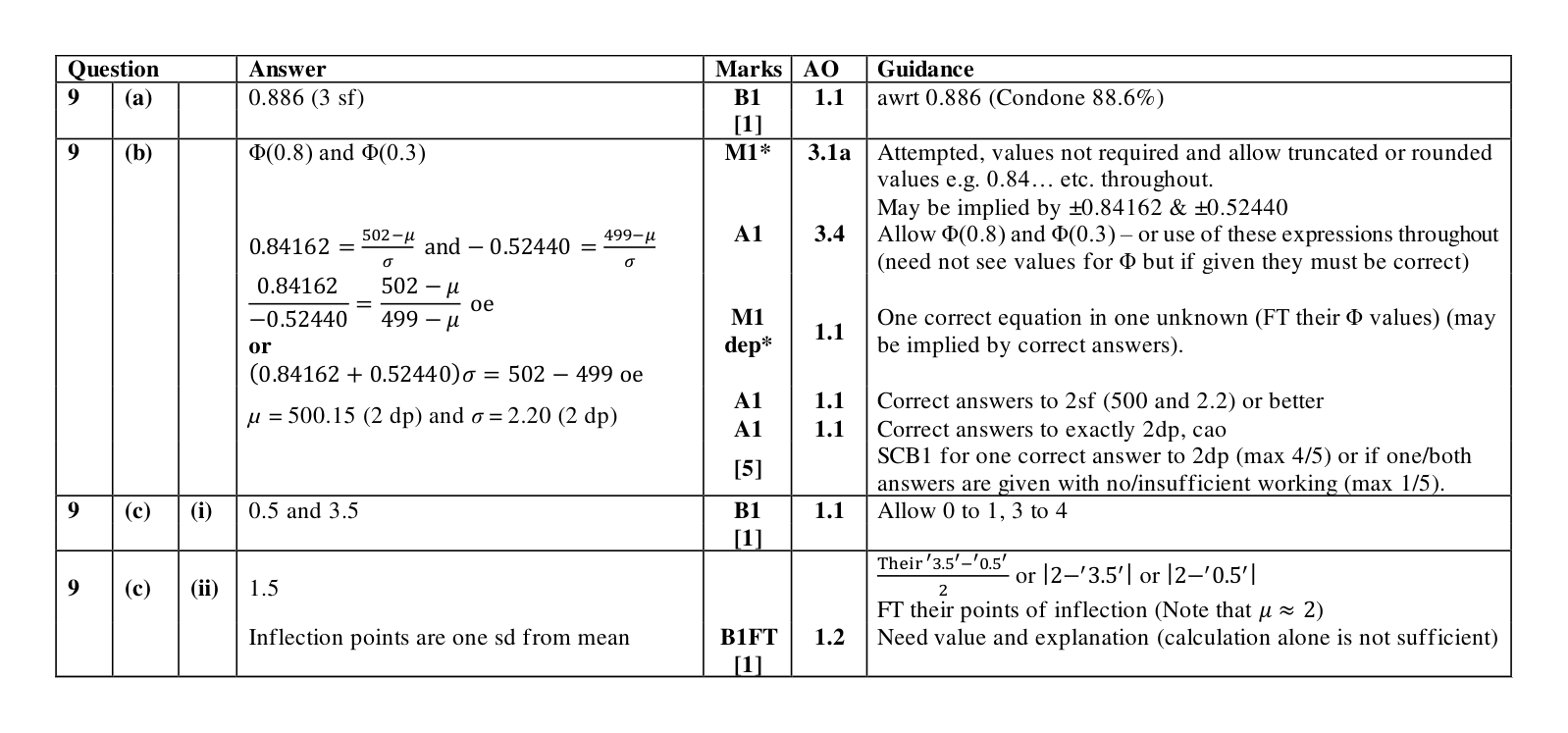 Mark scheme for Q9